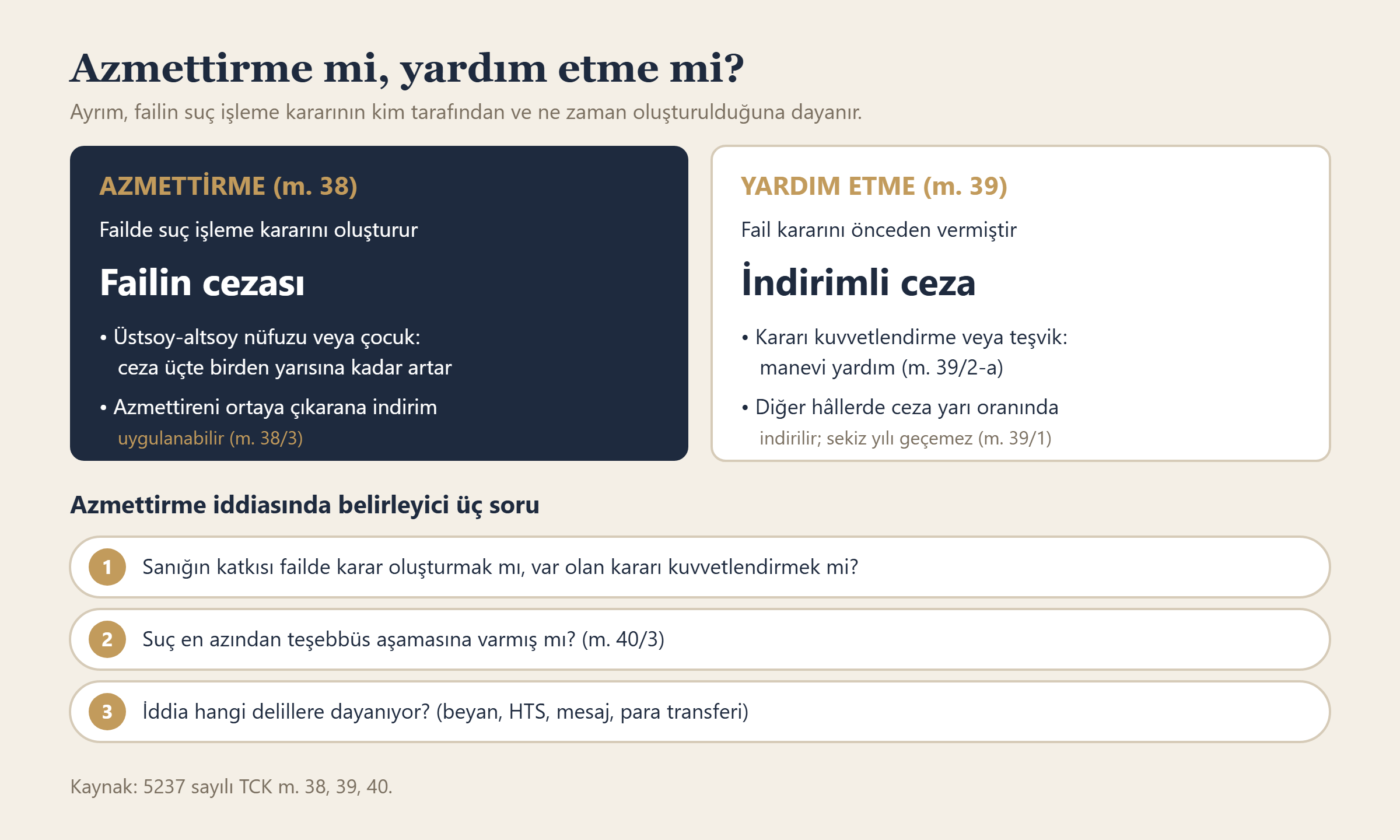 Suça azmettirme ile yardım etme arasındaki fark, cezalar ve azmettirme iddiasında belirleyici sorular