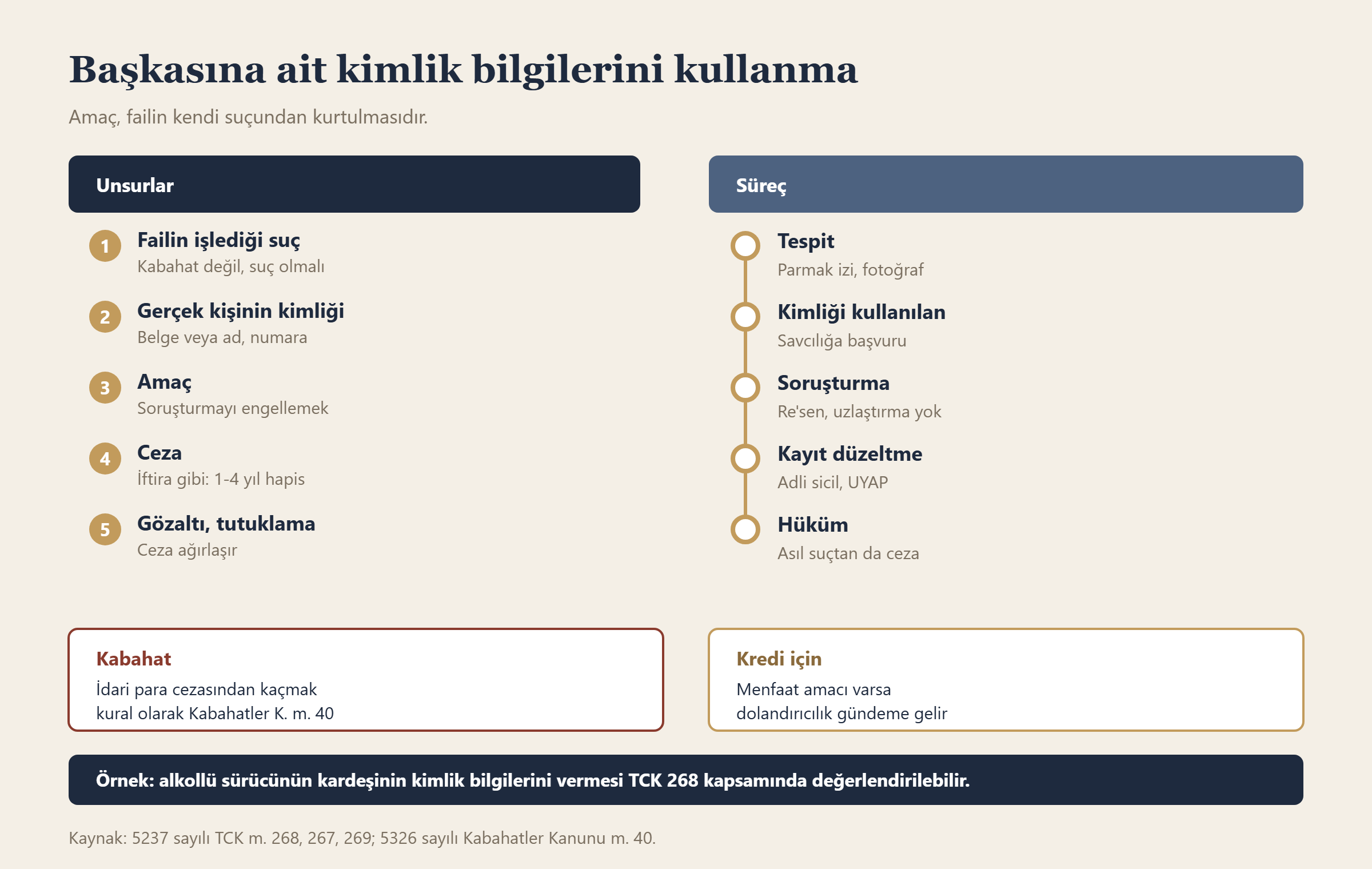 Başkasına ait kimlik bilgilerini kullanma bilgi grafiği