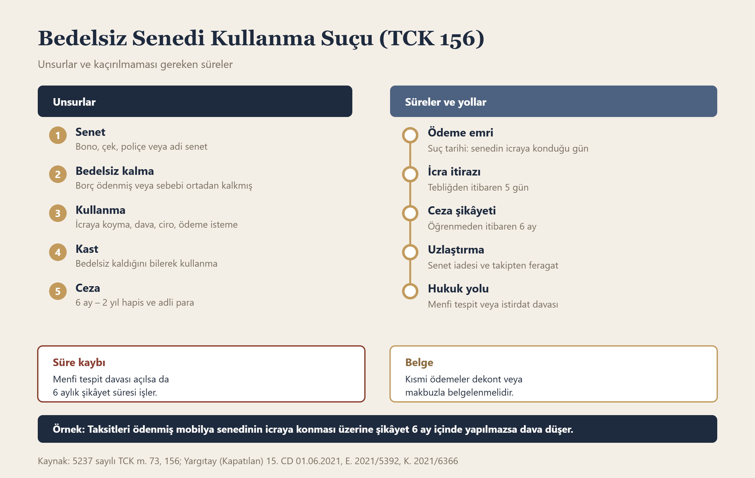 Bedelsiz Senedi Kullanma Suçu (TCK 156) bilgi grafiği
