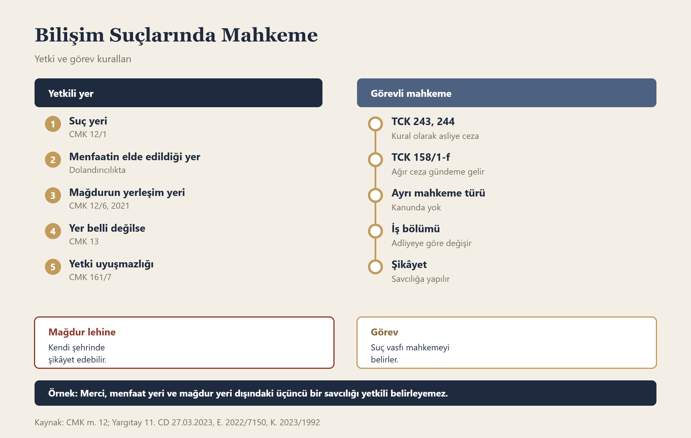 Bilişim Suçlarında Mahkeme bilgi grafiği