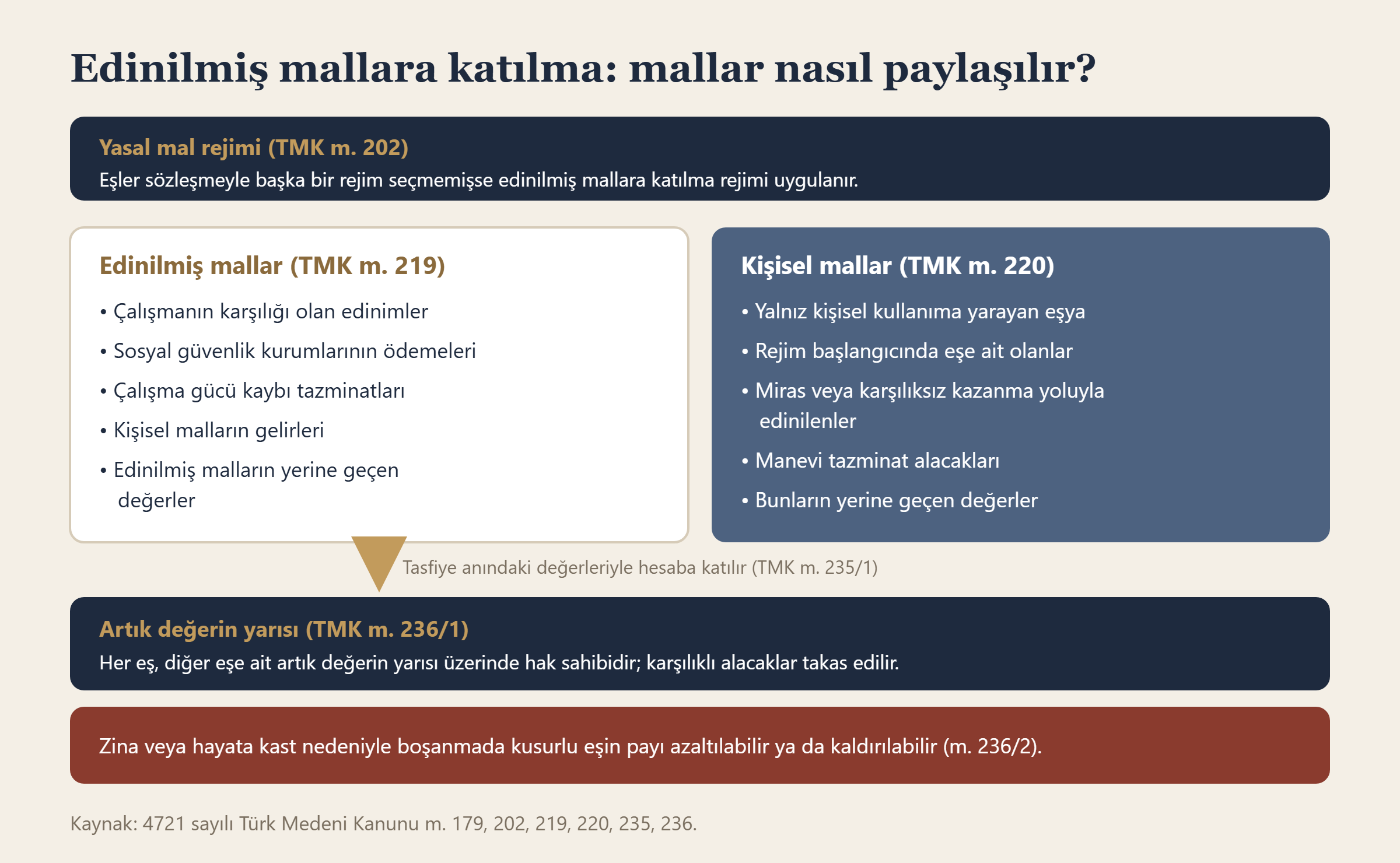 Edinilmiş mallara katılma rejiminde edinilmiş ve kişisel mallar, artık değerin paylaşımı (TMK m. 202-236)