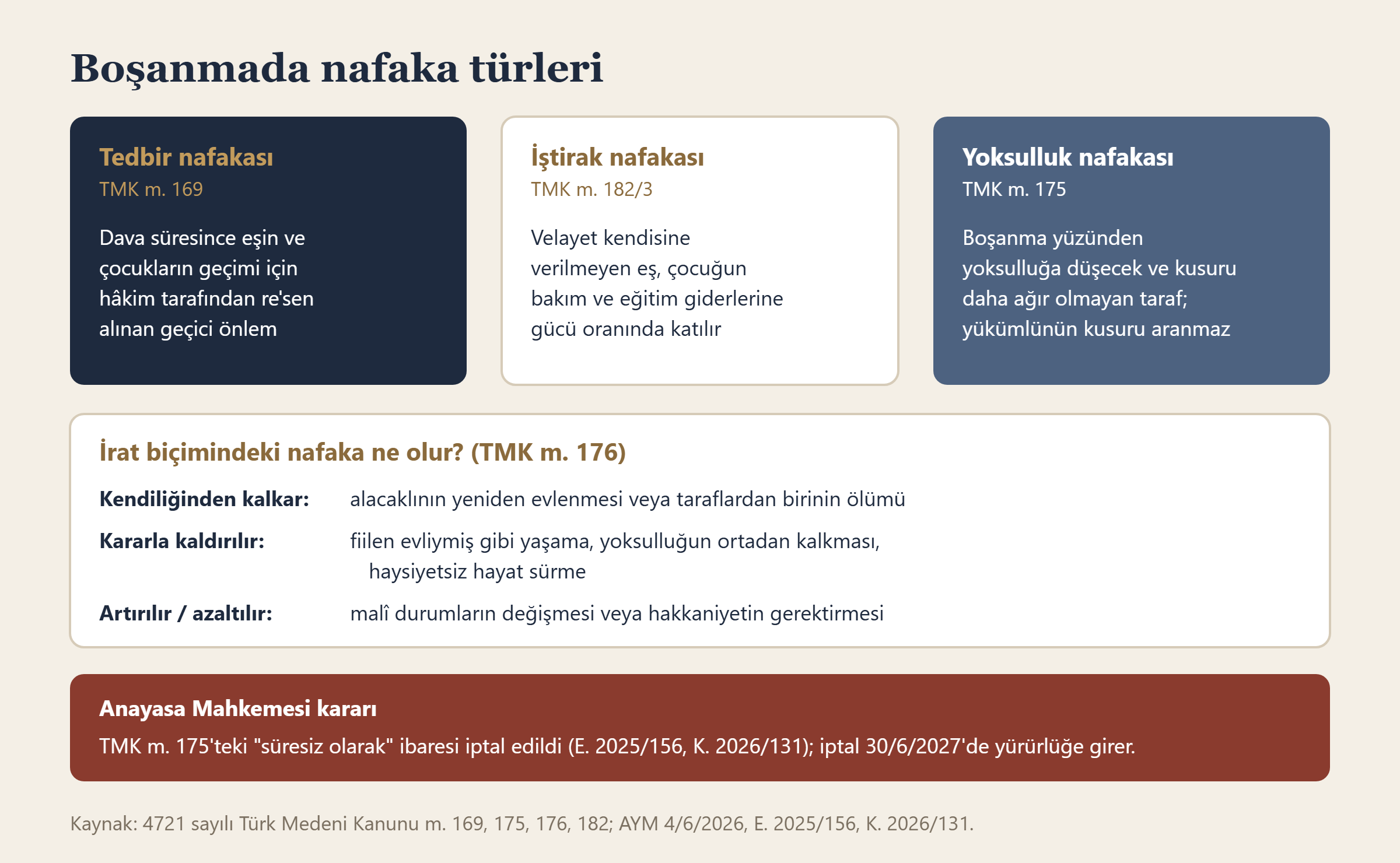 Boşanmada nafaka türleri: tedbir, iştirak ve yoksulluk nafakası (TMK m. 169, 175, 176, 182)