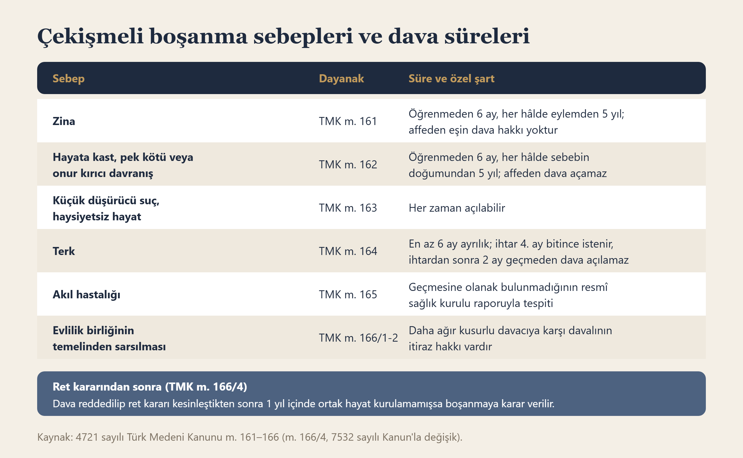 Çekişmeli boşanma sebepleri ve dava süreleri tablosu (TMK m. 161-166)