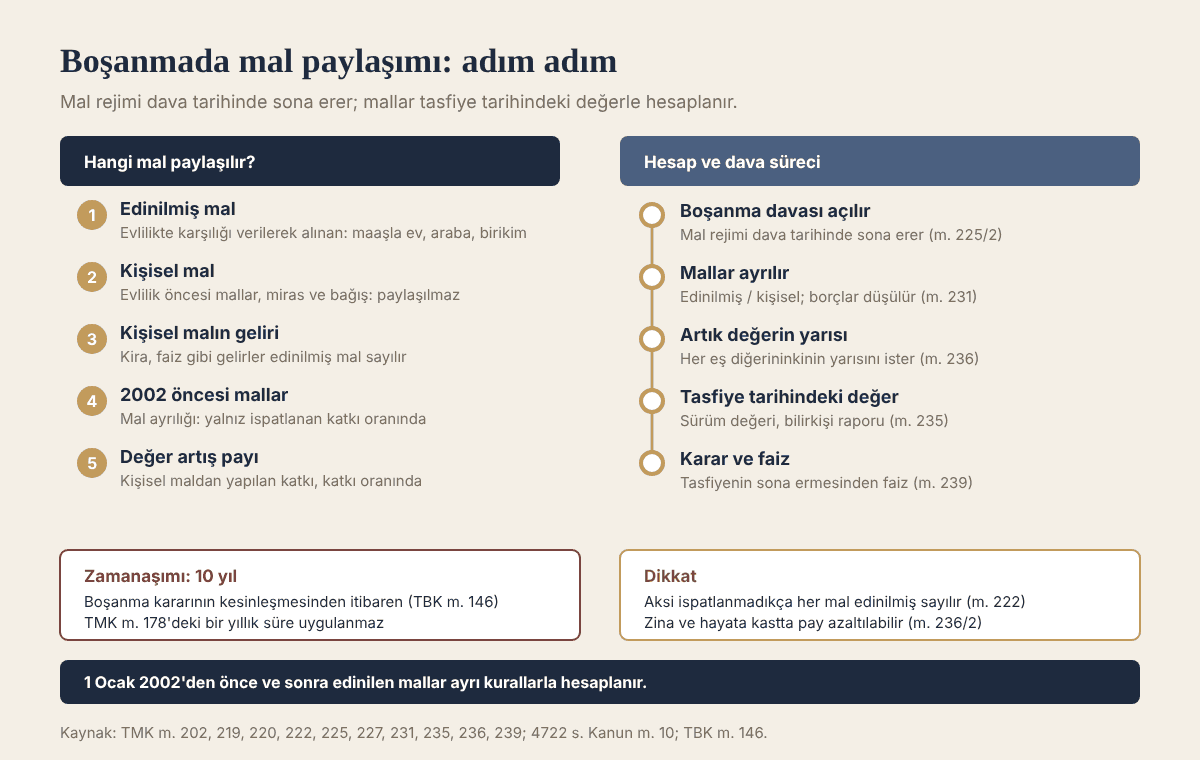 Boşanmada mal paylaşımı: edinilmiş mallara katılma rejimi ve dava süreci