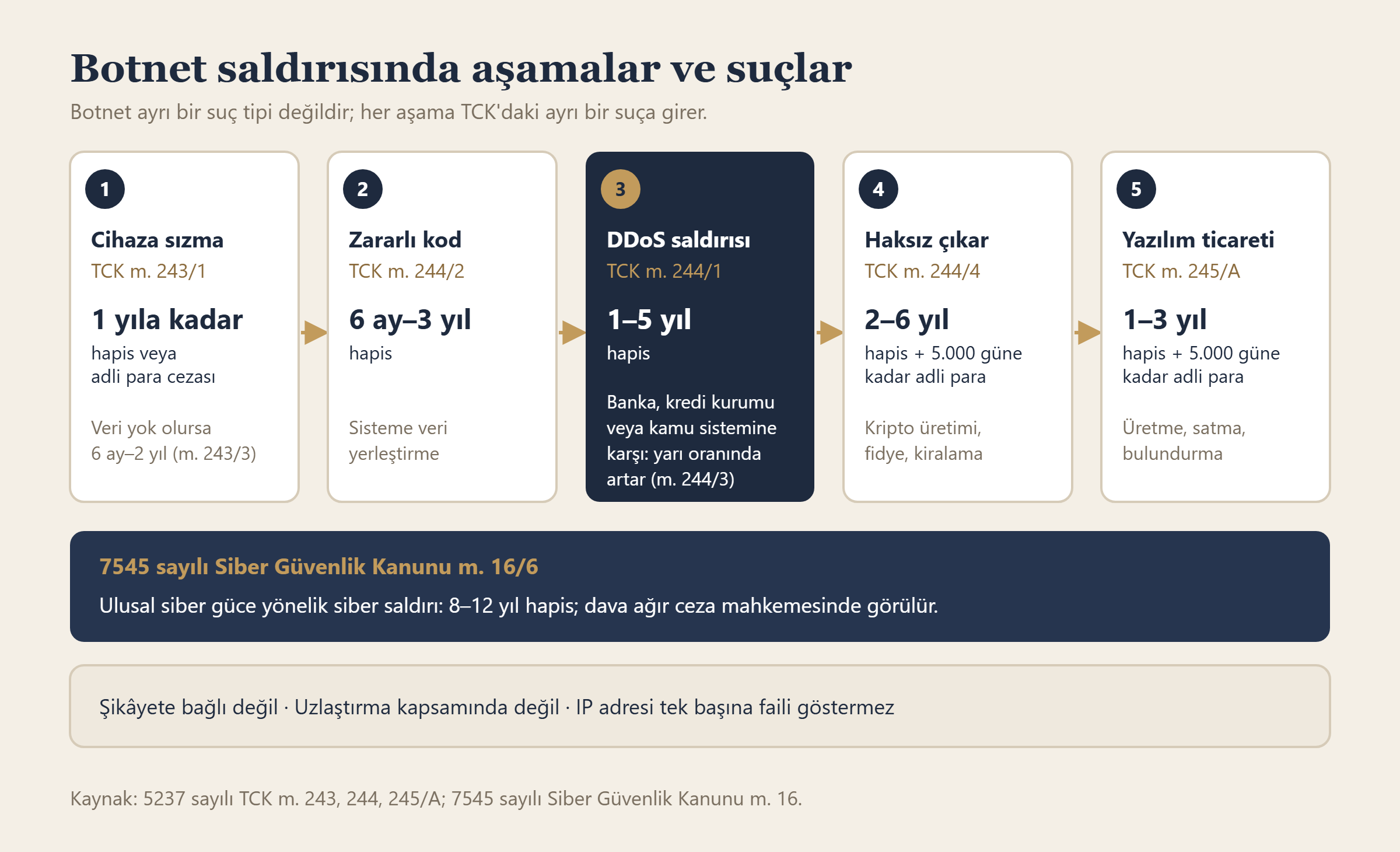 Botnet saldırısının beş aşaması ve her aşamada uygulanan TCK maddeleri ile cezalar