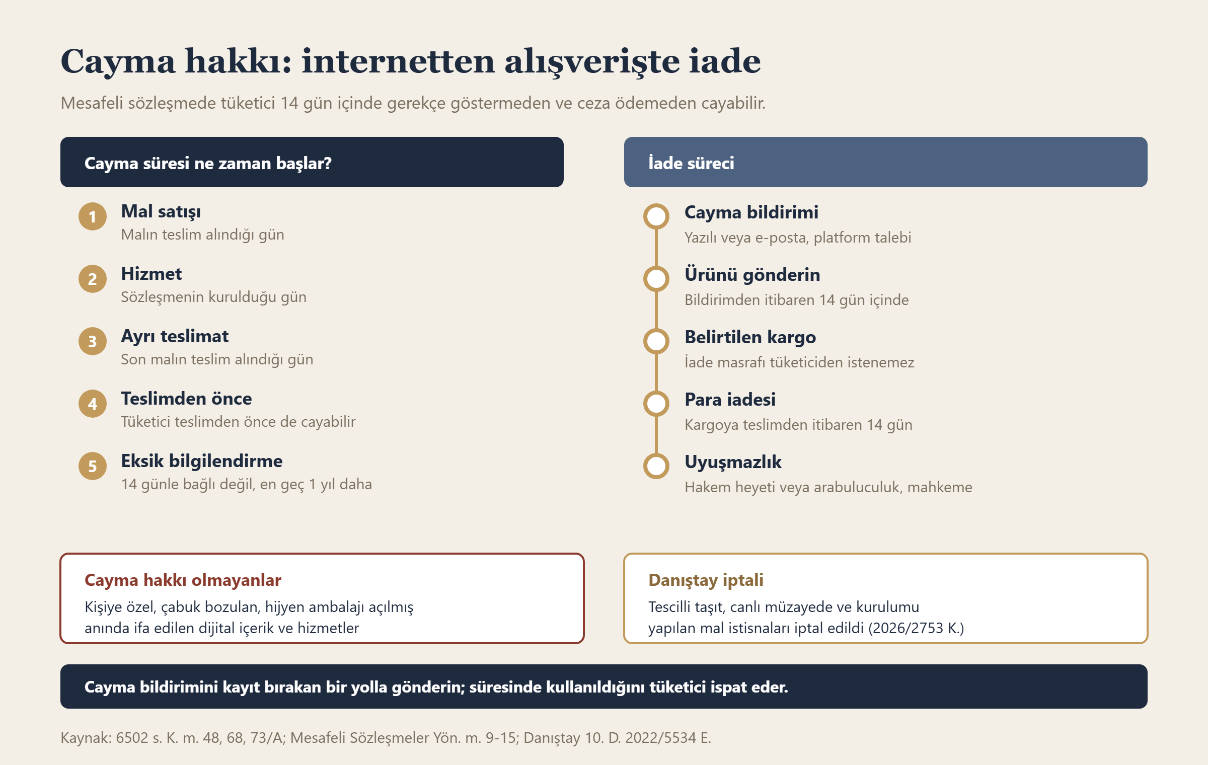 Cayma hakkı: internetten alışverişte iade bilgi grafiği