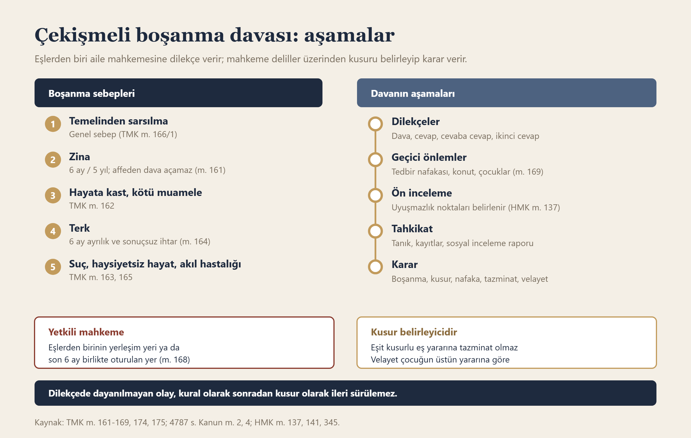 Çekişmeli boşanma davası: aşamalar bilgi grafiği