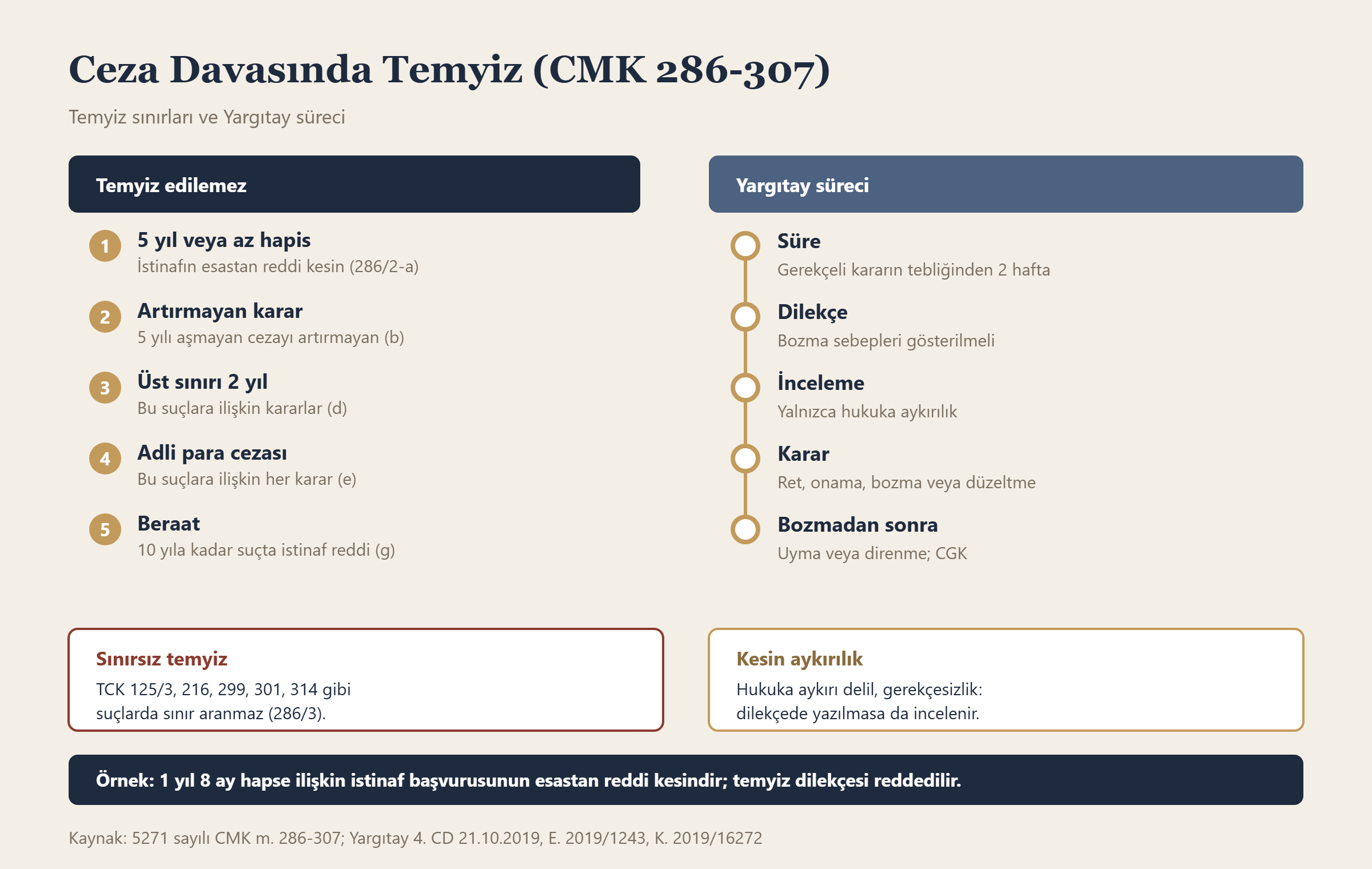 Ceza Davasında Temyiz (CMK 286-307) bilgi grafiği