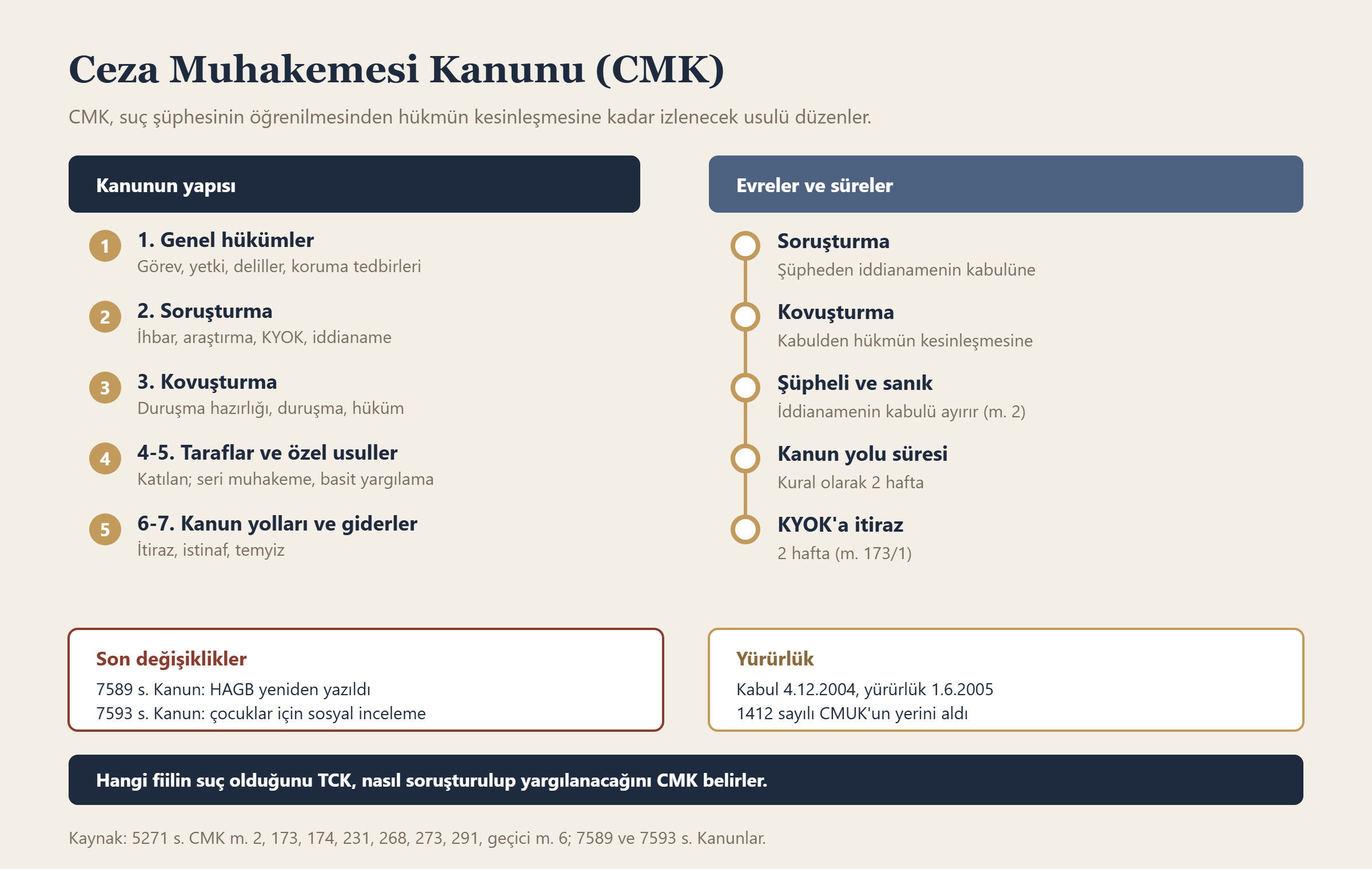 Ceza Muhakemesi Kanunu (CMK) bilgi grafiği
