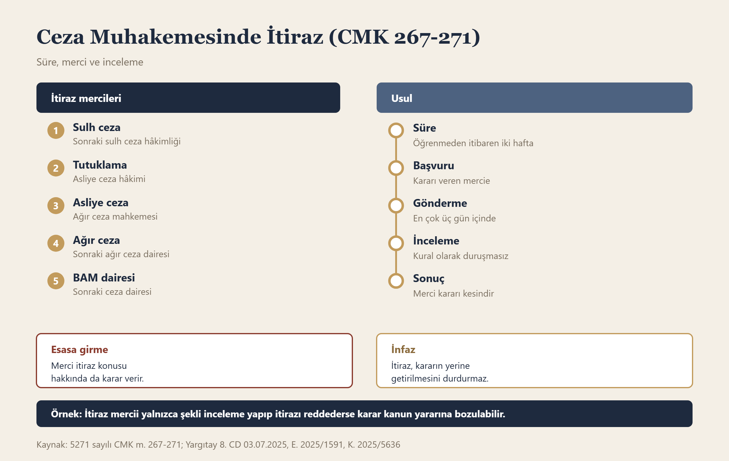 Ceza Muhakemesinde İtiraz (CMK 267-271) bilgi grafiği