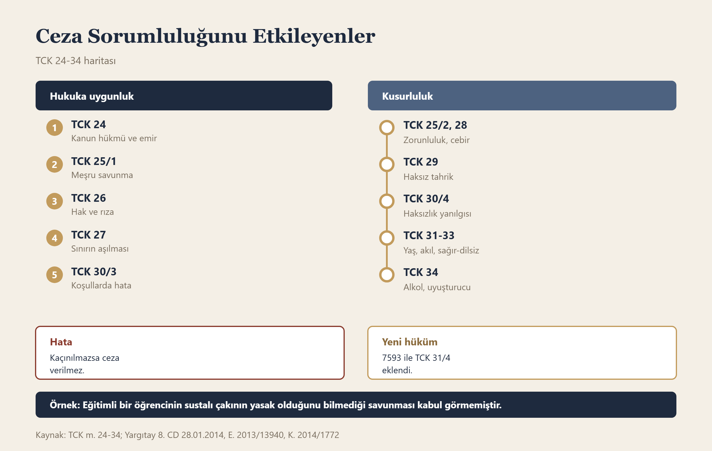 Ceza Sorumluluğunu Etkileyenler bilgi grafiği