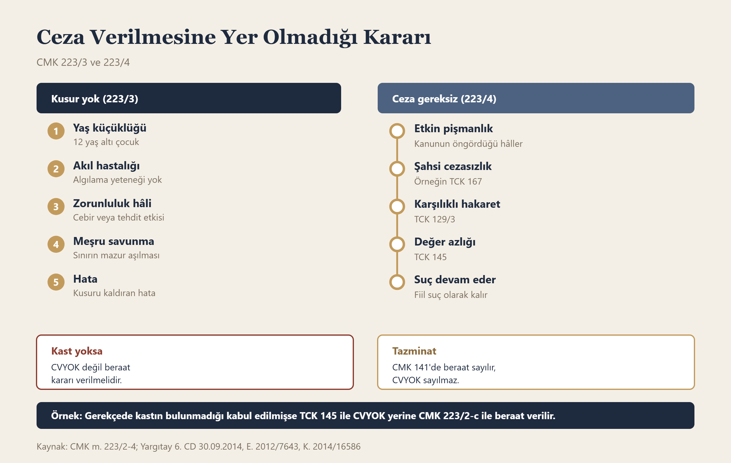 Ceza Verilmesine Yer Olmadığı Kararı bilgi grafiği