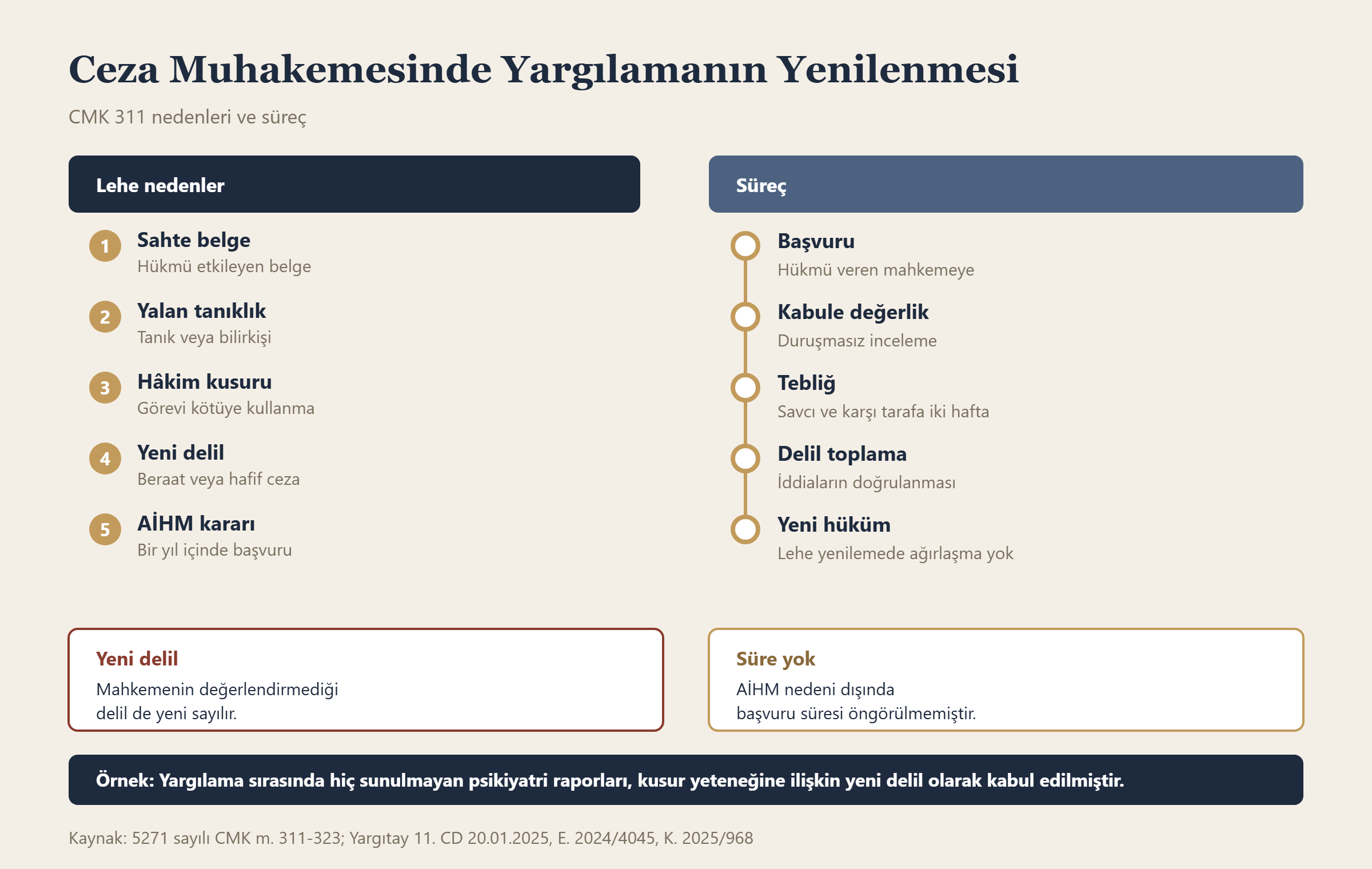 Ceza Muhakemesinde Yargılamanın Yenilenmesi bilgi grafiği