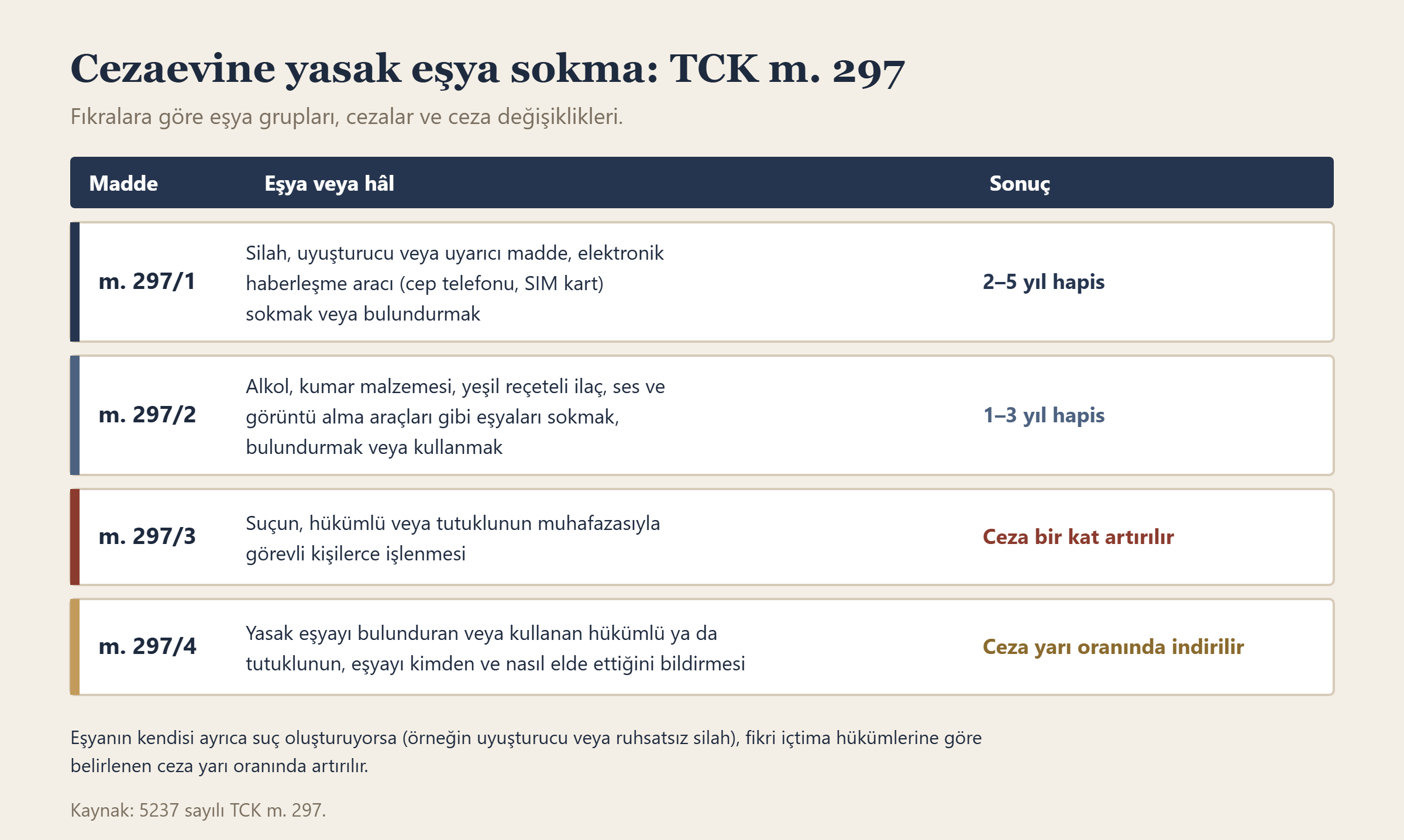TCK m. 297 fıkralarına göre yasak eşya grupları, cezalar ve ceza değişiklikleri tablosu