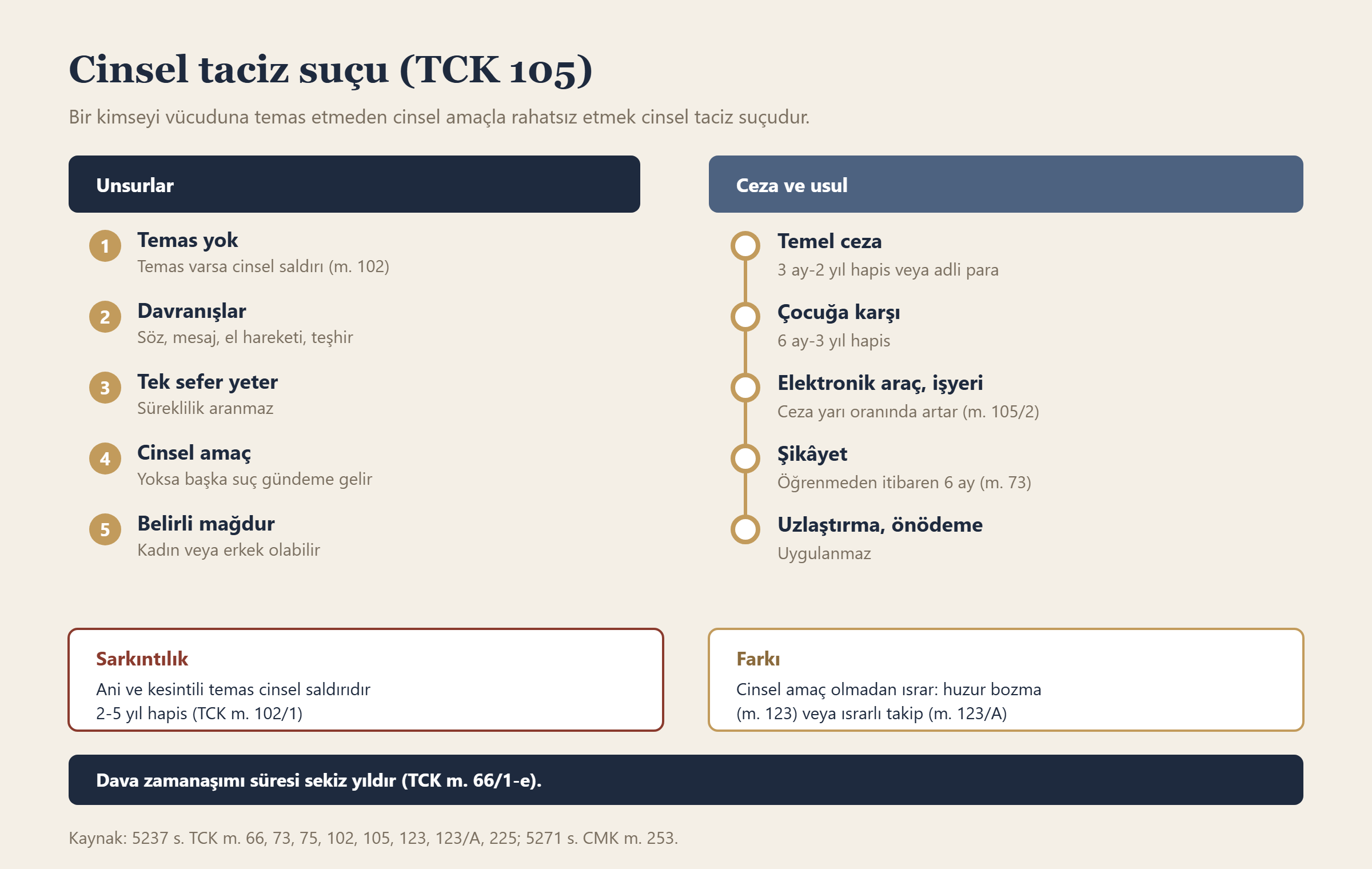 Cinsel taciz suçu (TCK 105) bilgi grafiği