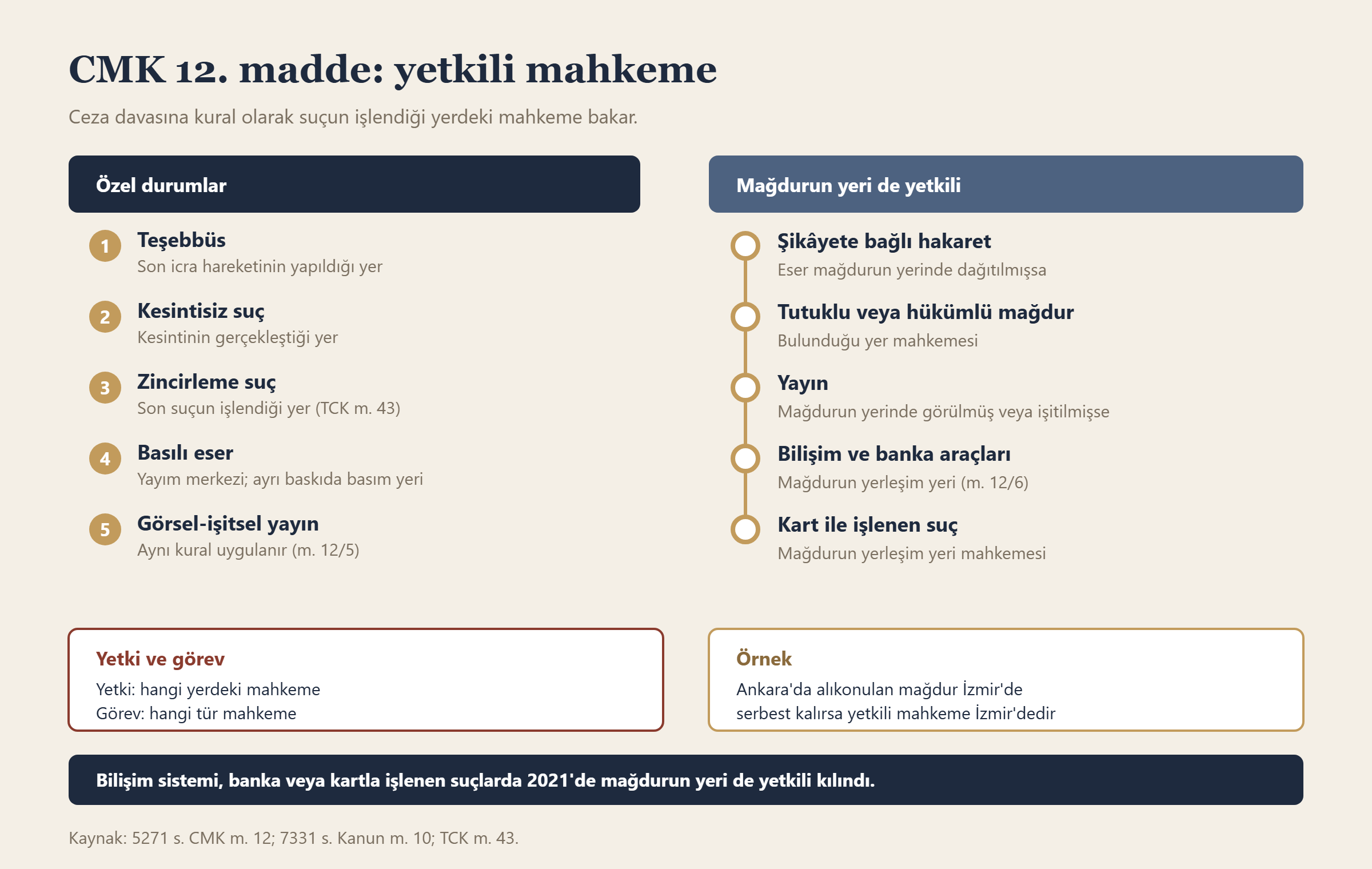 CMK 12. madde: yetkili mahkeme bilgi grafiği