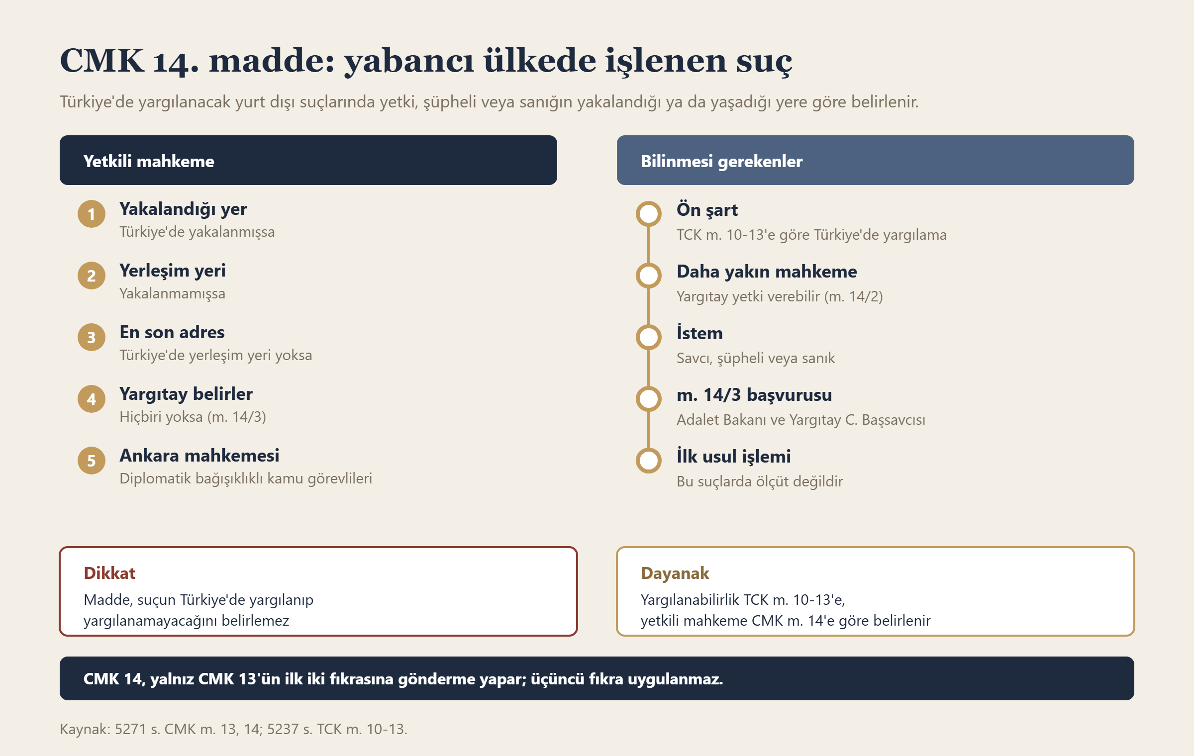 CMK 14. madde: yabancı ülkede işlenen suç bilgi grafiği