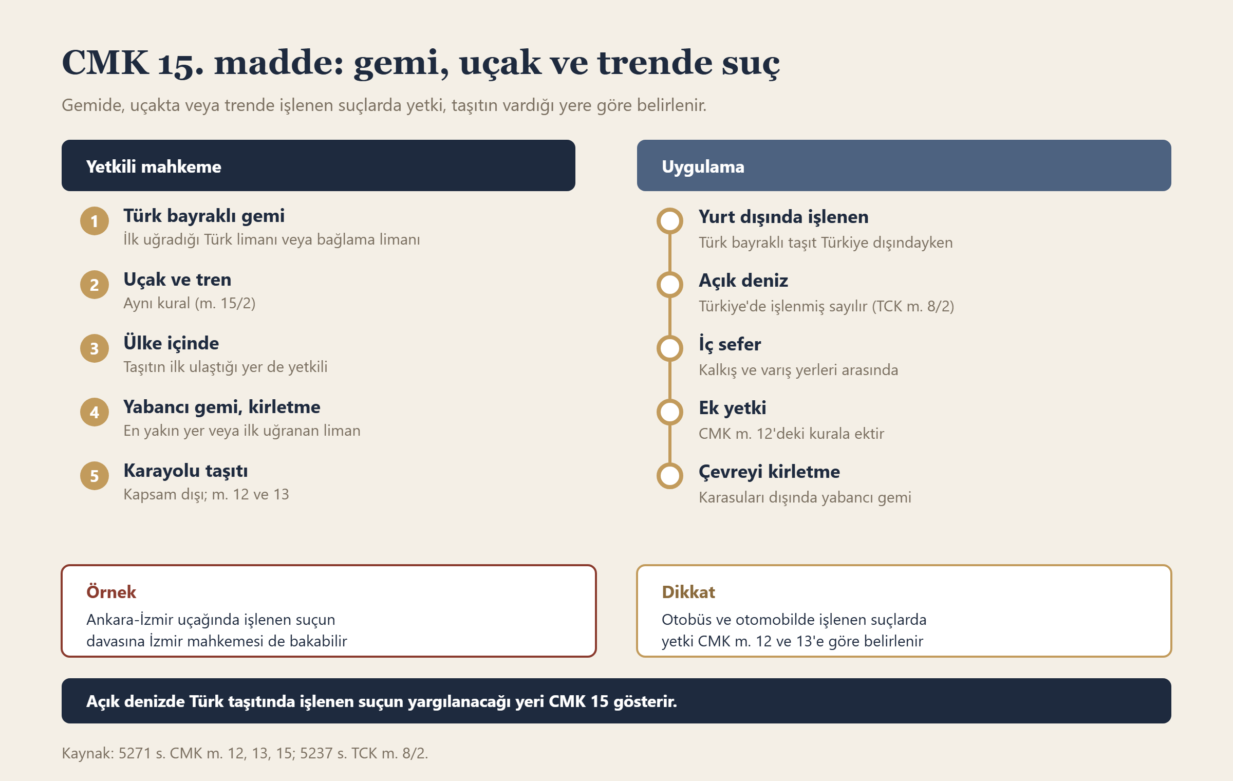 CMK 15. madde: gemi, uçak ve trende suç bilgi grafiği