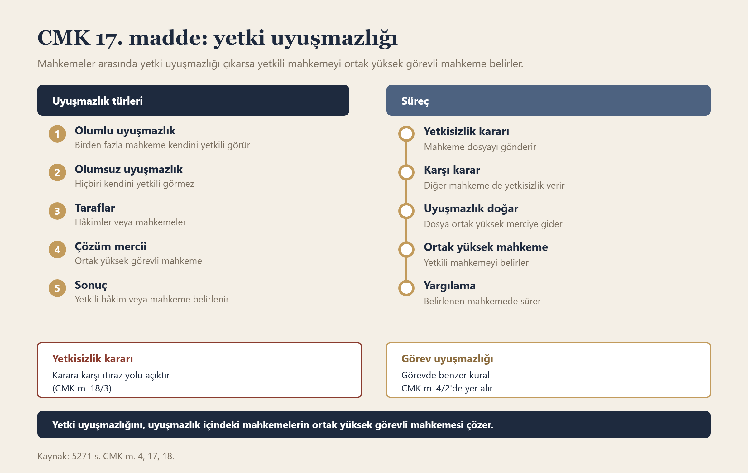 CMK 17. madde: yetki uyuşmazlığı bilgi grafiği