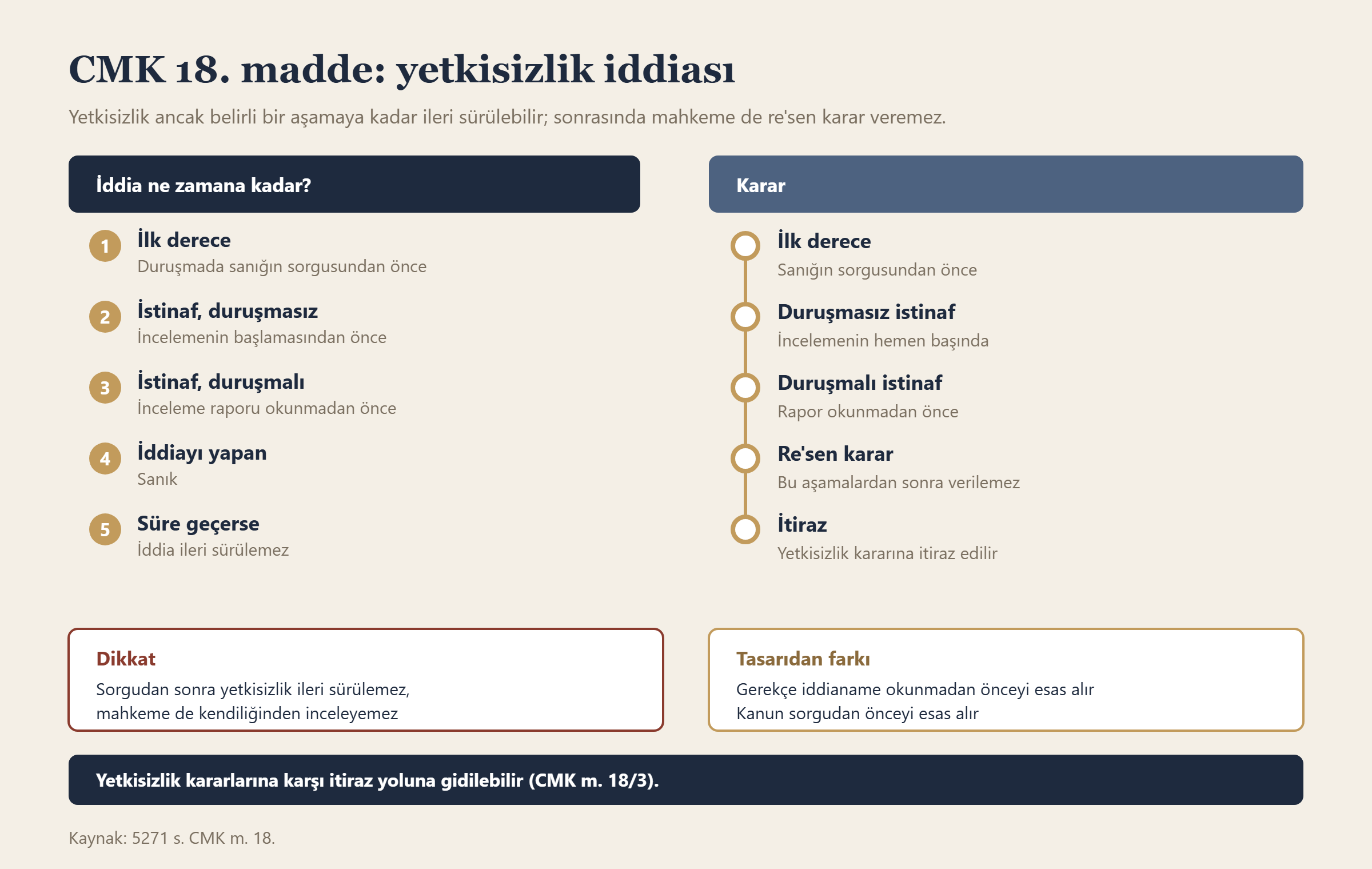 CMK 18. madde: yetkisizlik iddiası bilgi grafiği