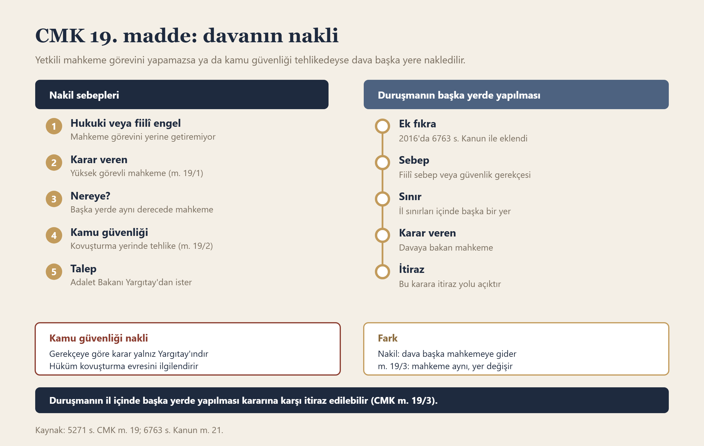 CMK 19. madde: davanın nakli bilgi grafiği