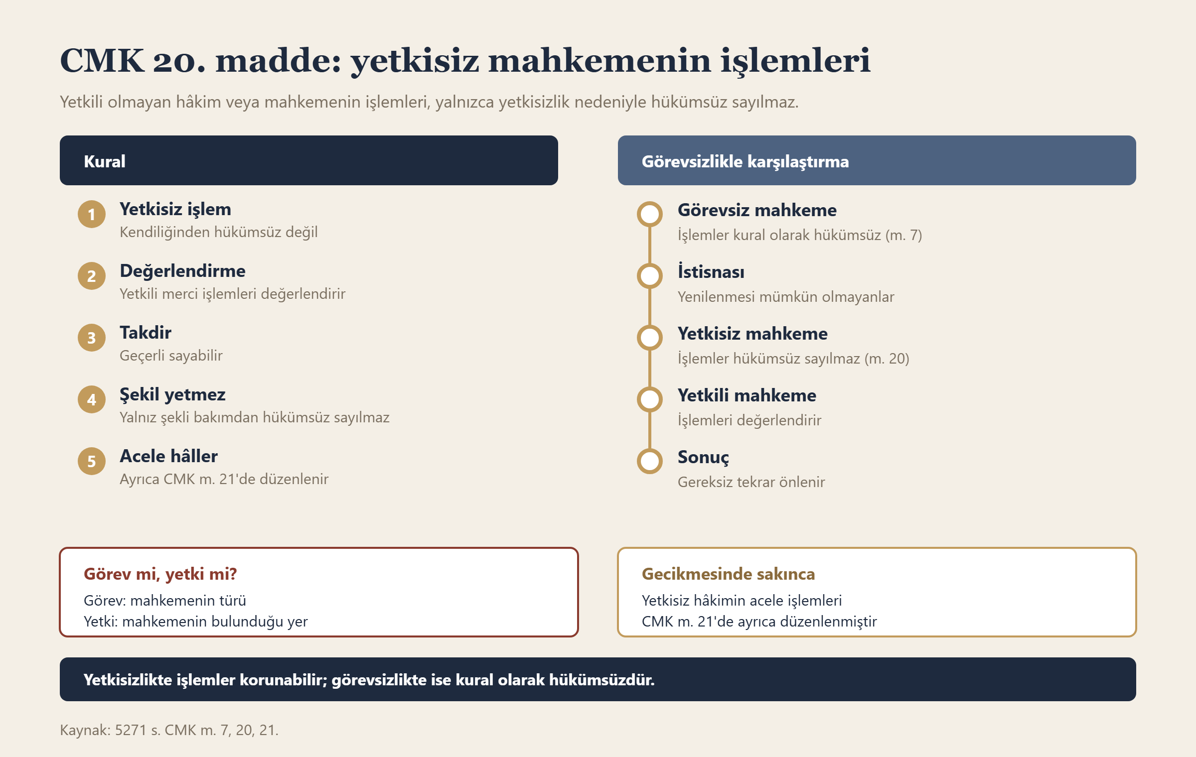CMK 20. madde: yetkisiz mahkemenin işlemleri bilgi grafiği