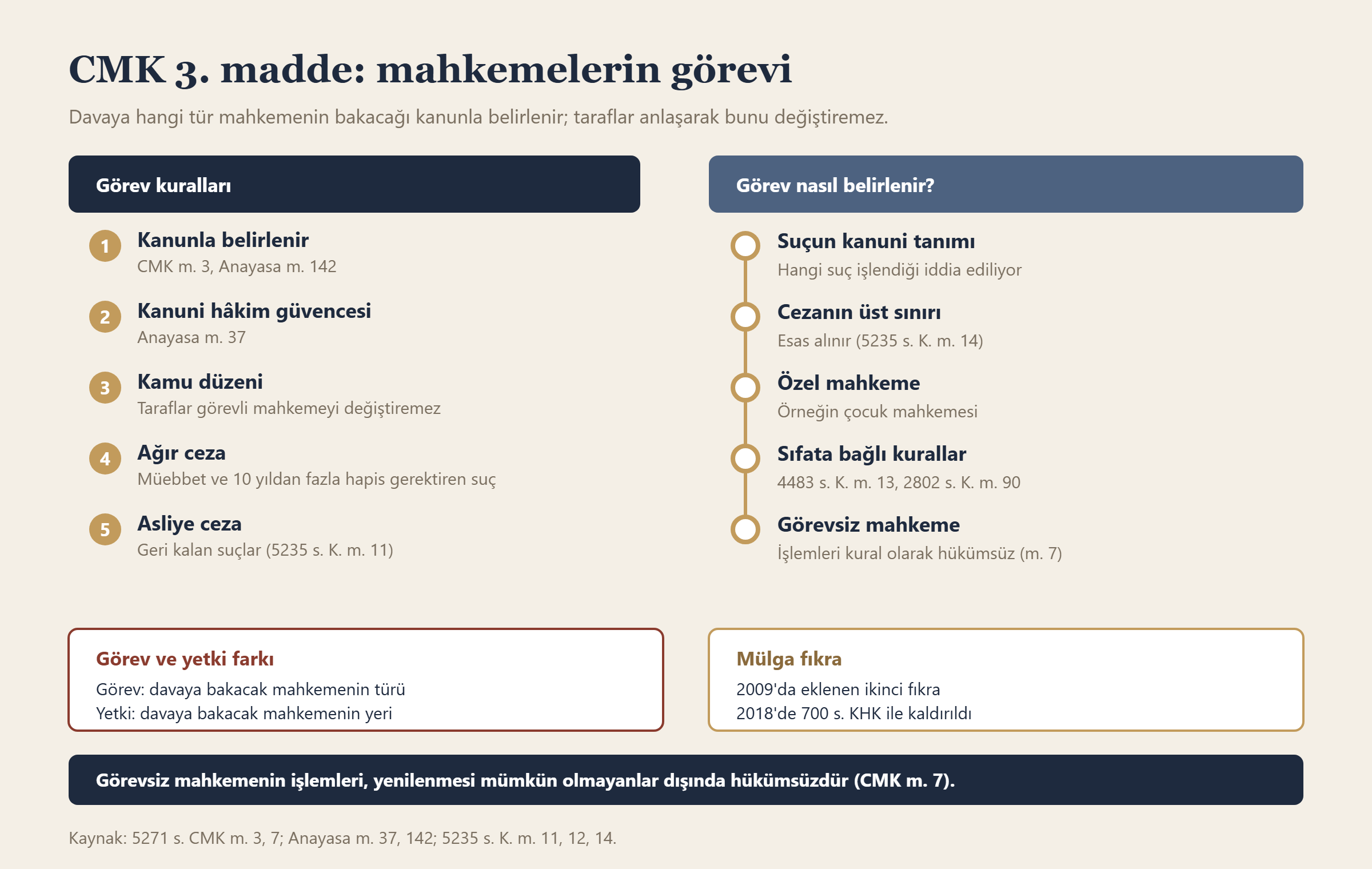 CMK 3. madde: mahkemelerin görevi bilgi grafiği