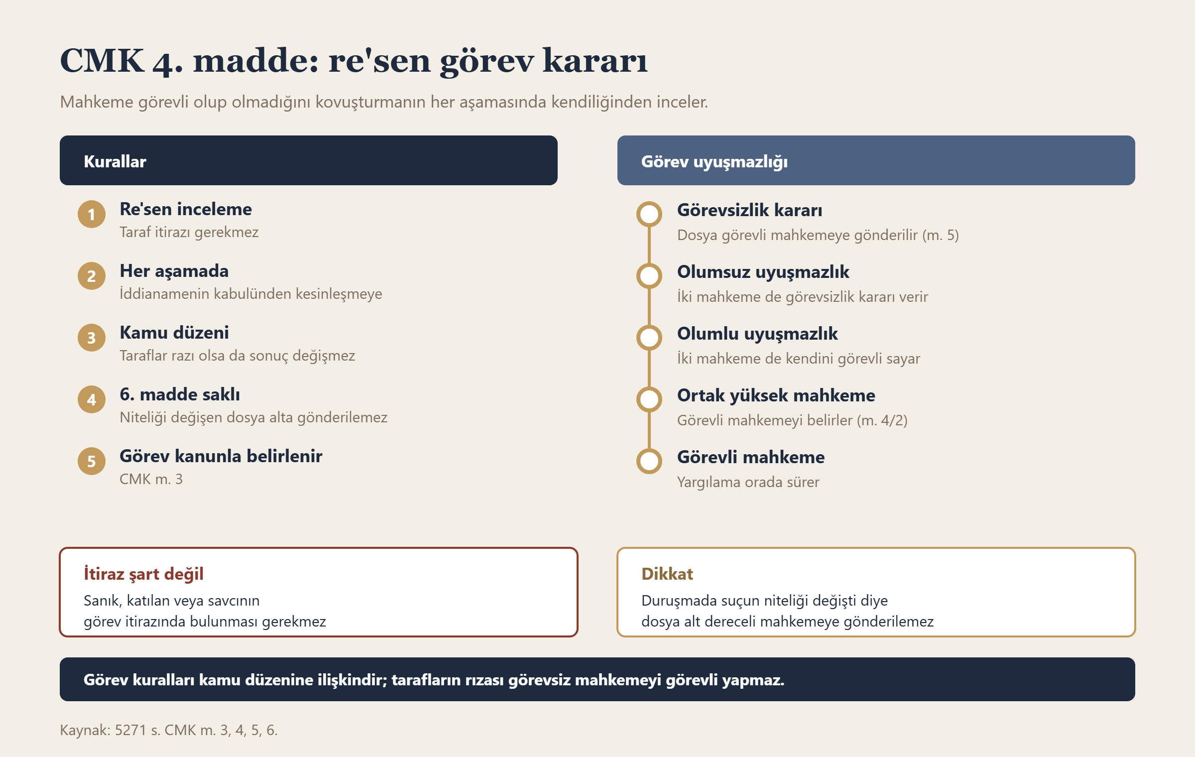 CMK 4. madde: re'sen görev kararı bilgi grafiği