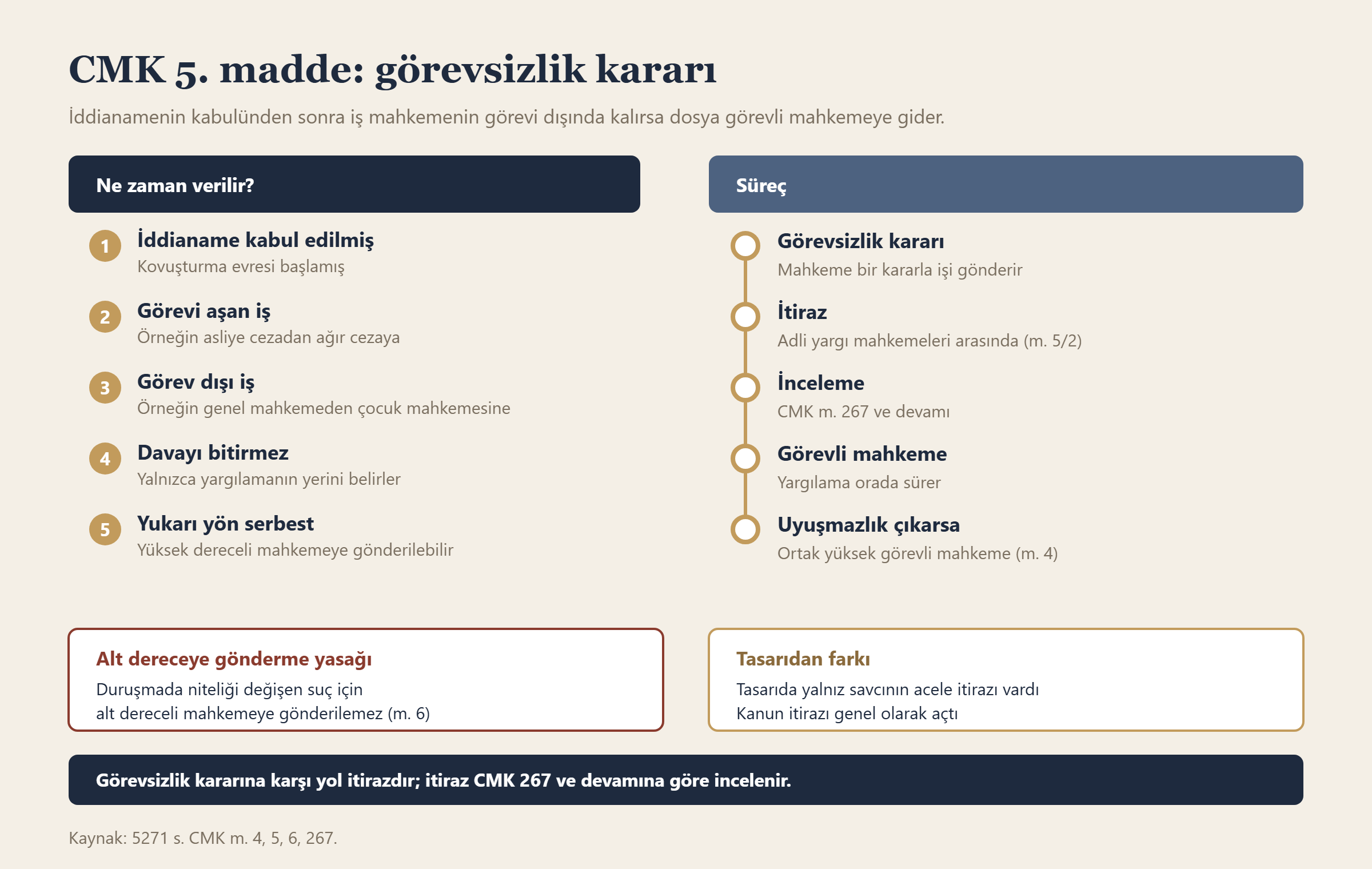CMK 5. madde: görevsizlik kararı bilgi grafiği