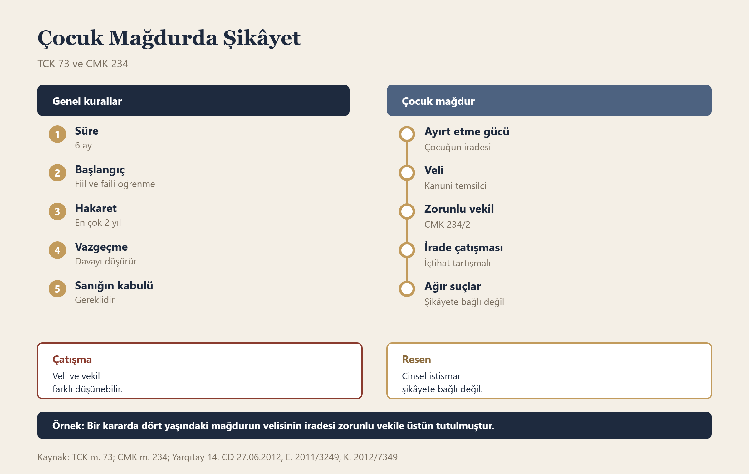 Çocuk Mağdurda Şikâyet bilgi grafiği