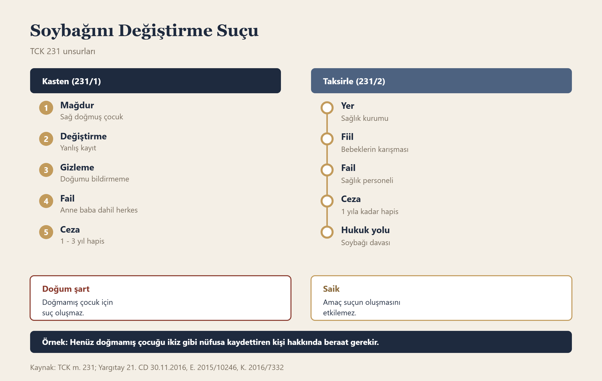 Soybağını Değiştirme Suçu bilgi grafiği