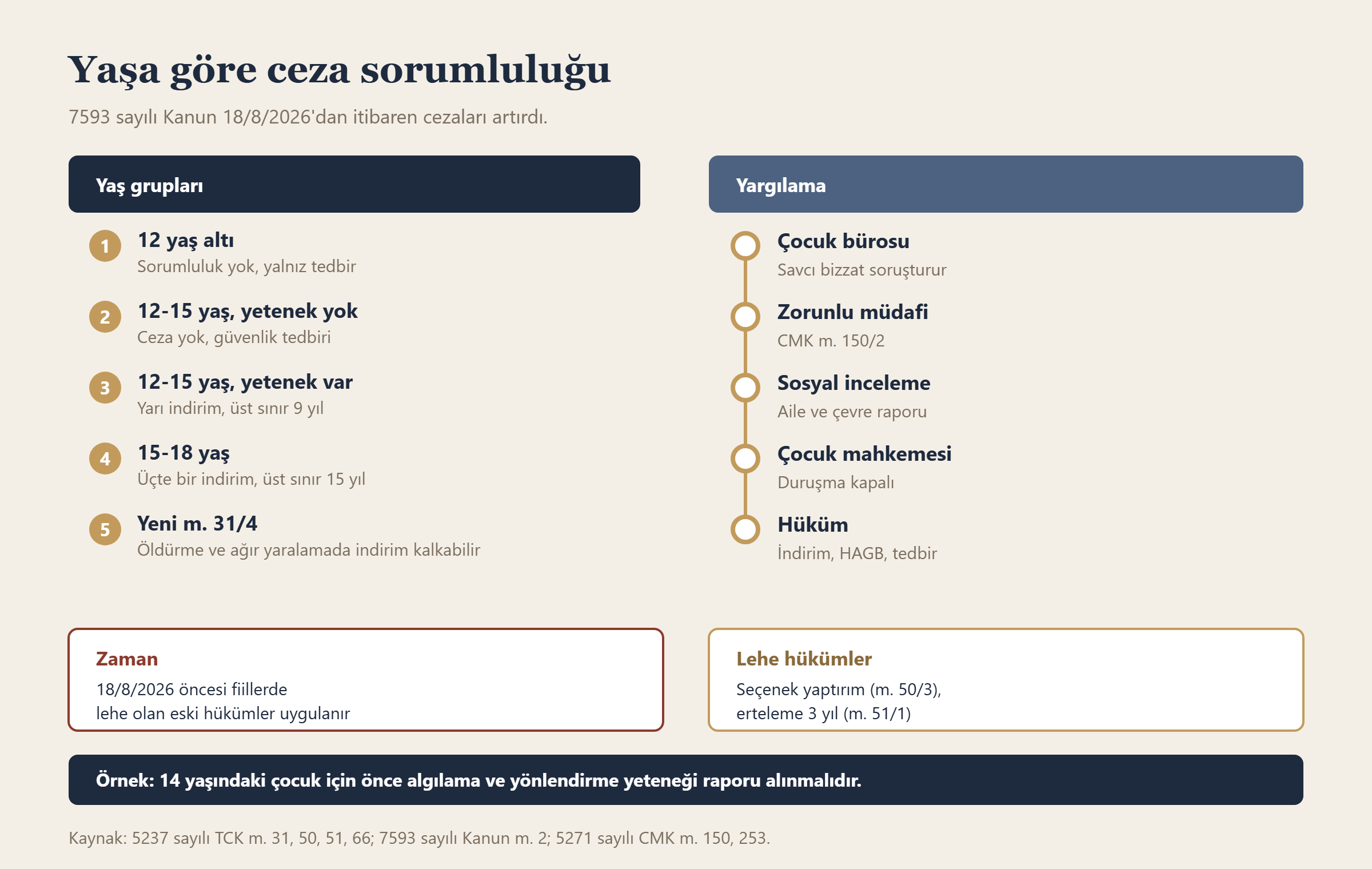 Yaşa göre ceza sorumluluğu bilgi grafiği
