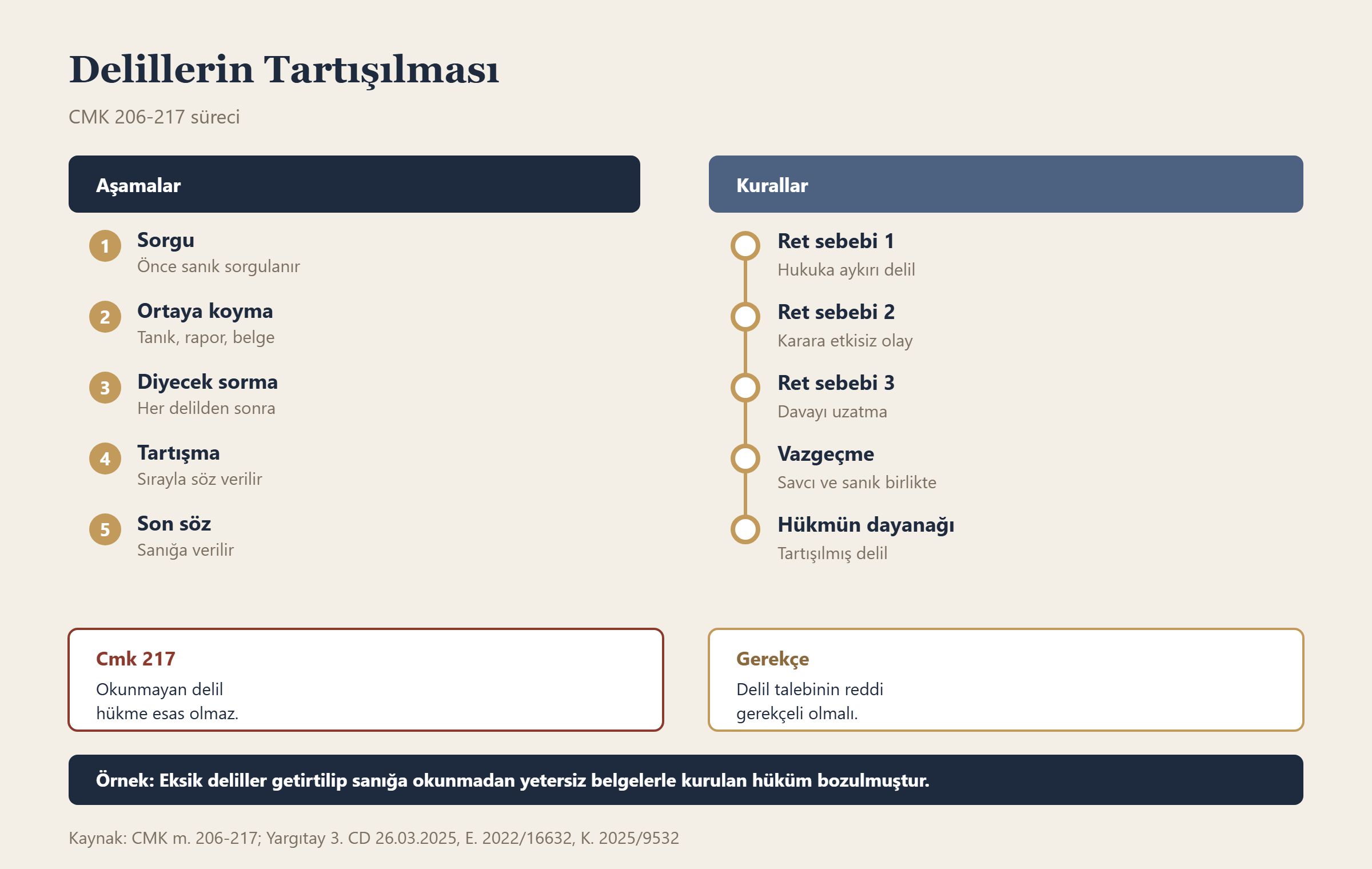 Delillerin Tartışılması bilgi grafiği