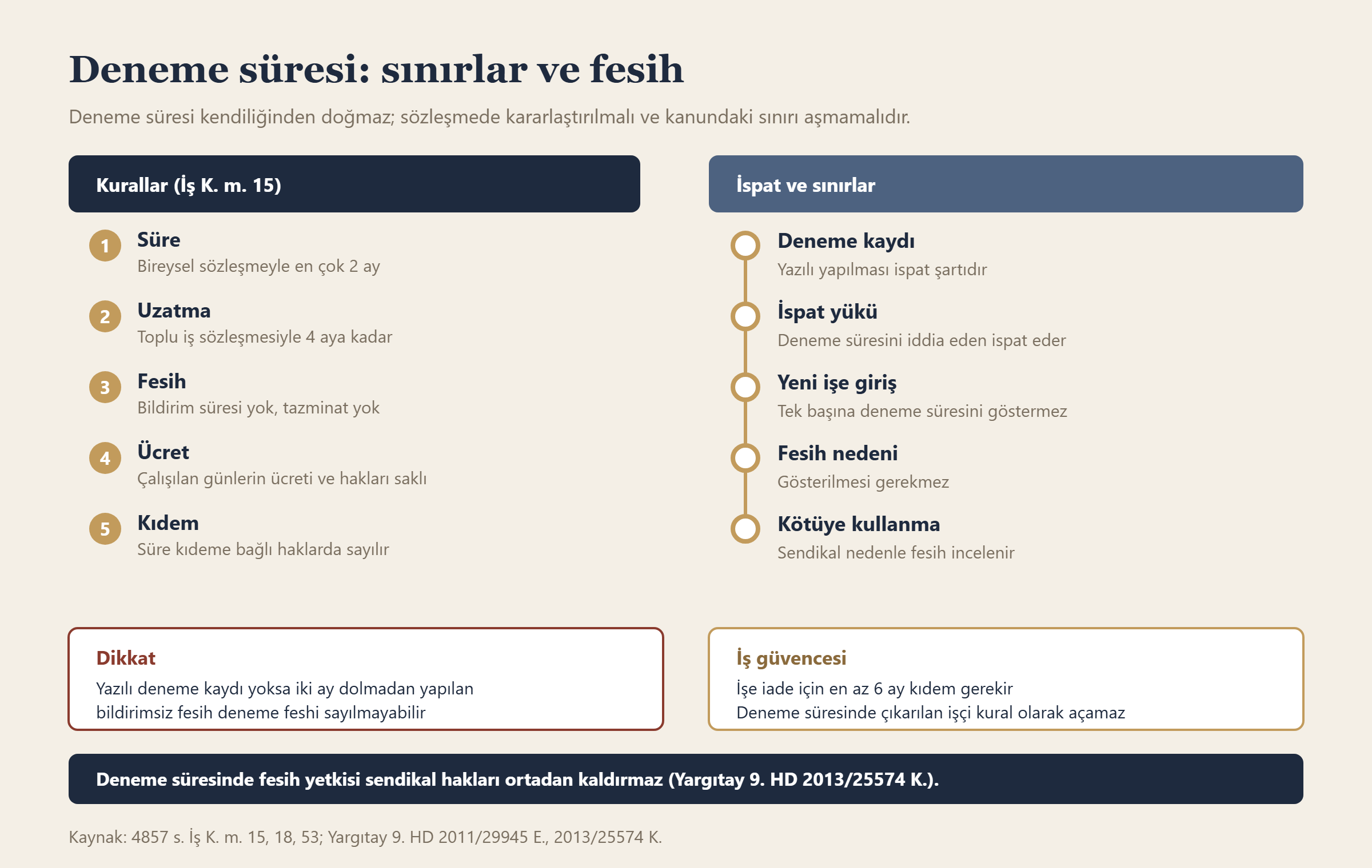 Deneme süresi: sınırlar ve fesih bilgi grafiği