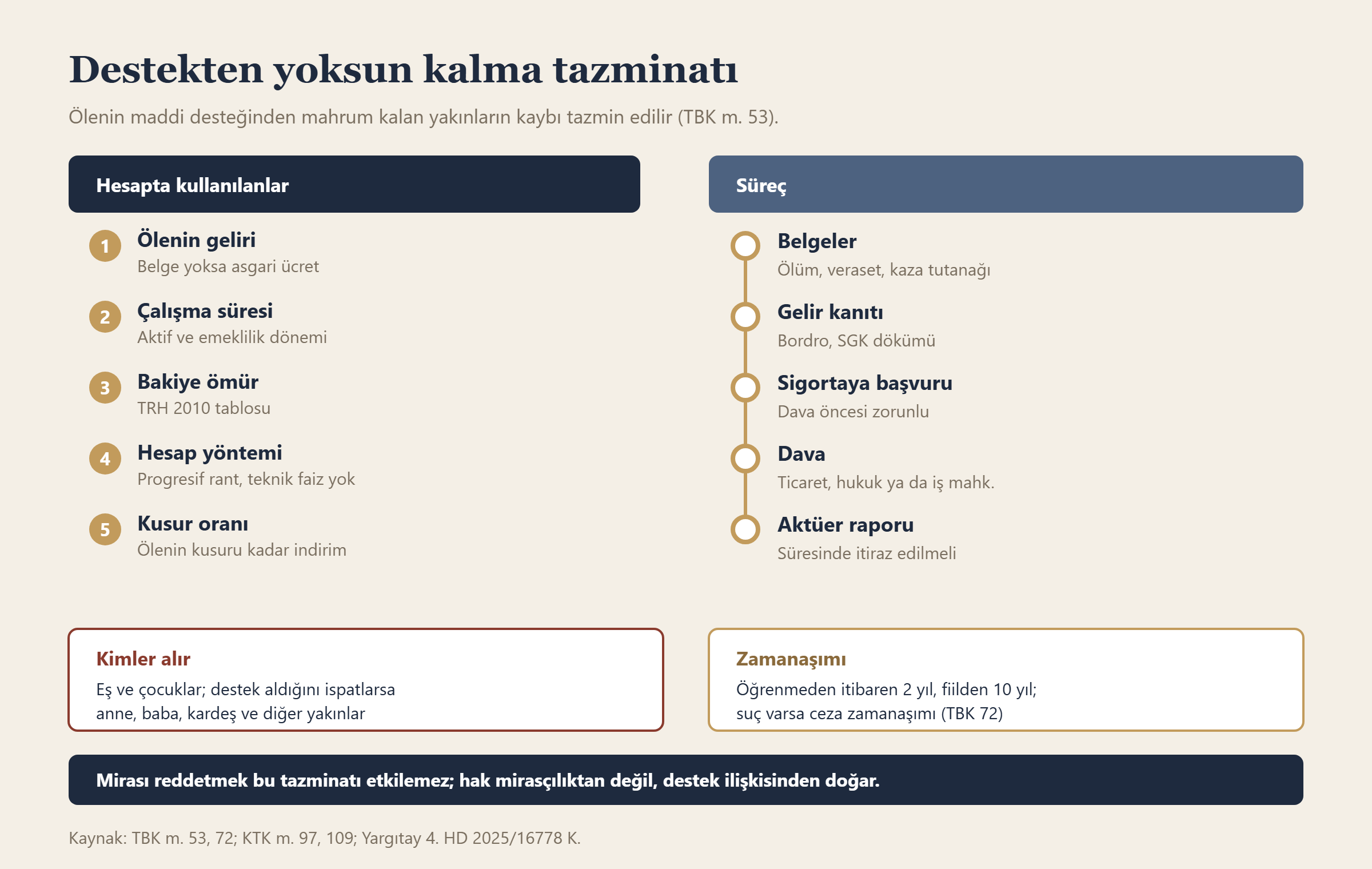 Destekten yoksun kalma tazminatı bilgi grafiği
