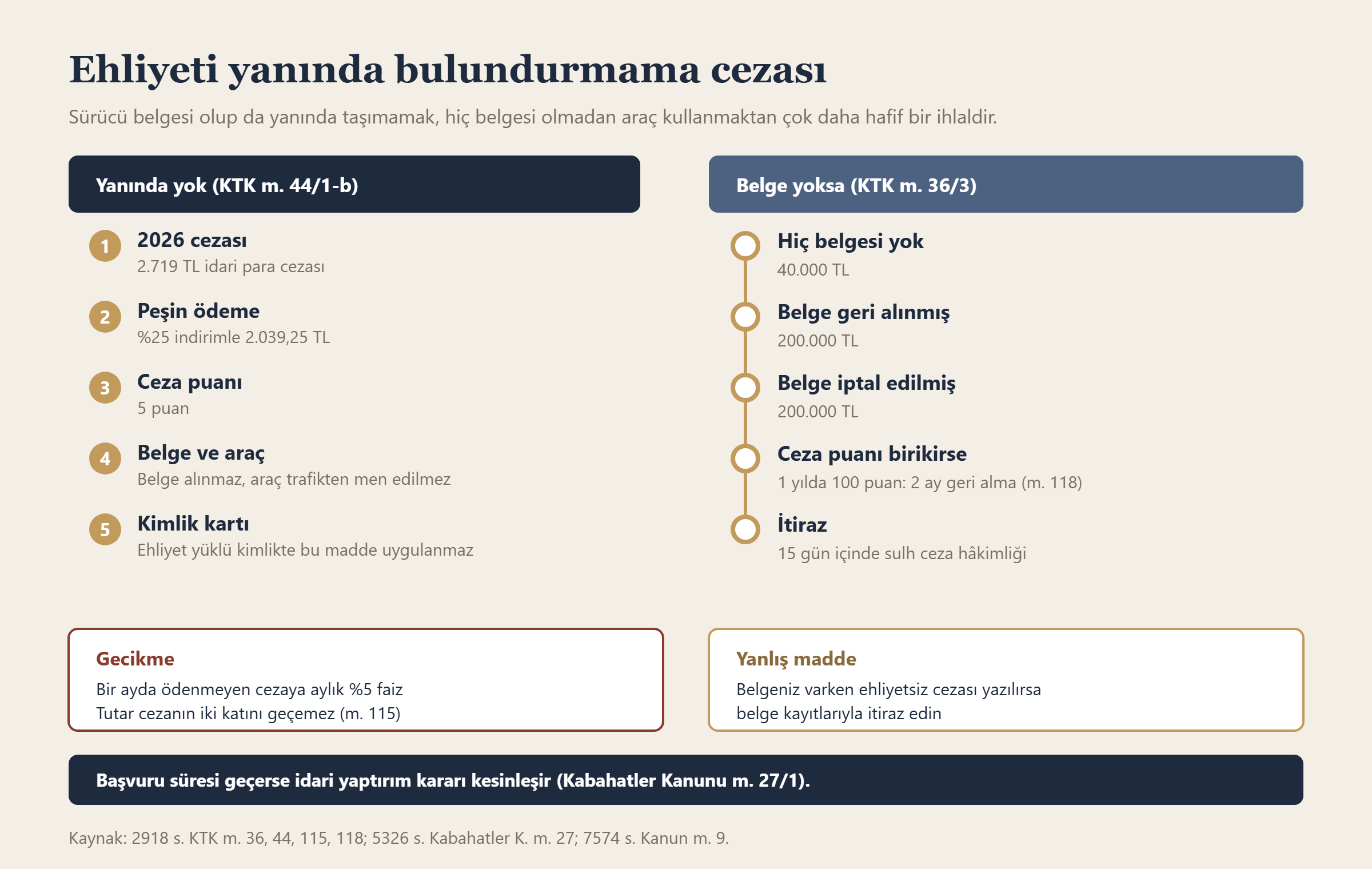 Ehliyeti yanında bulundurmama cezası bilgi grafiği