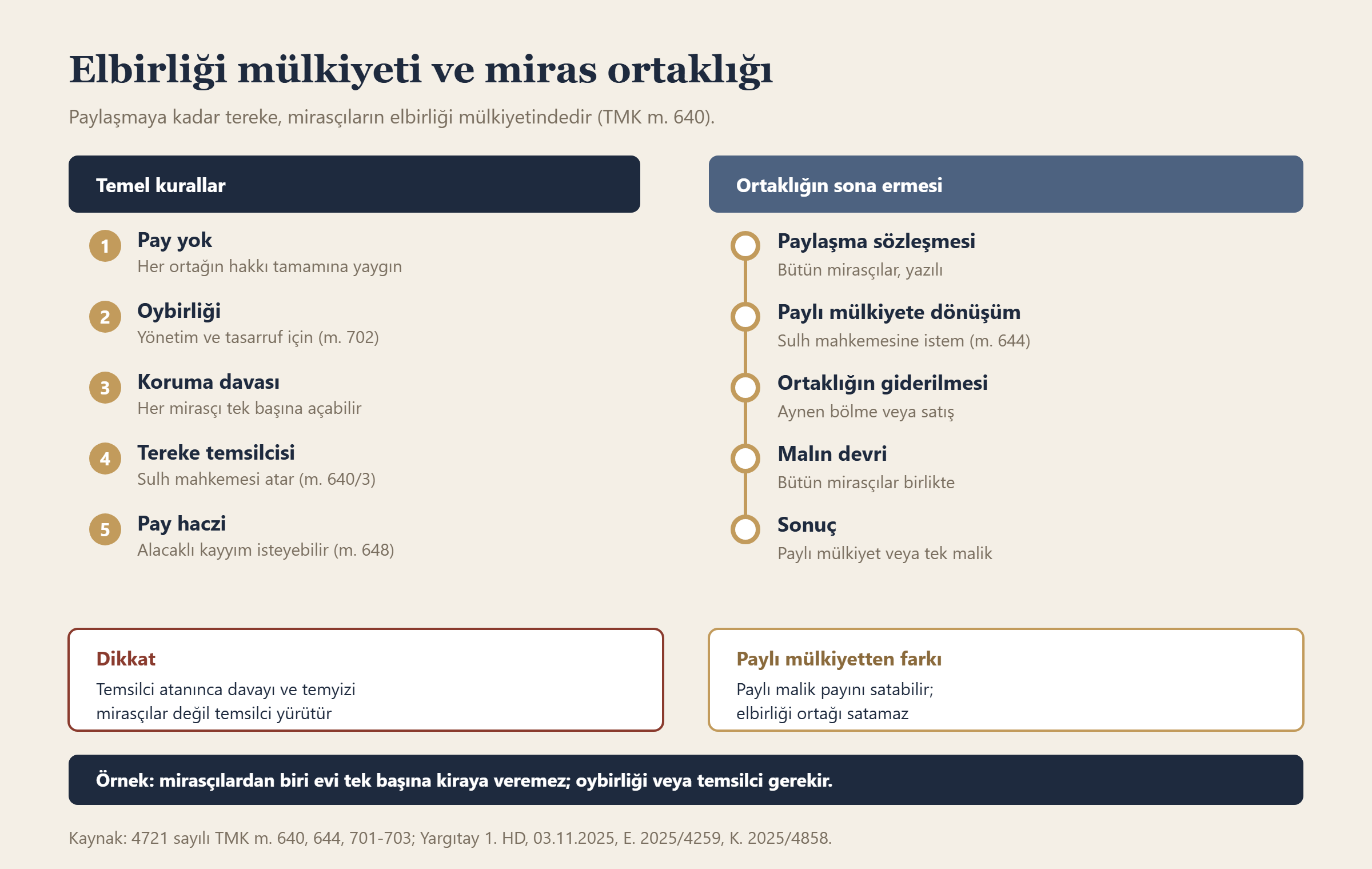 Elbirliği mülkiyeti ve miras ortaklığı bilgi grafiği