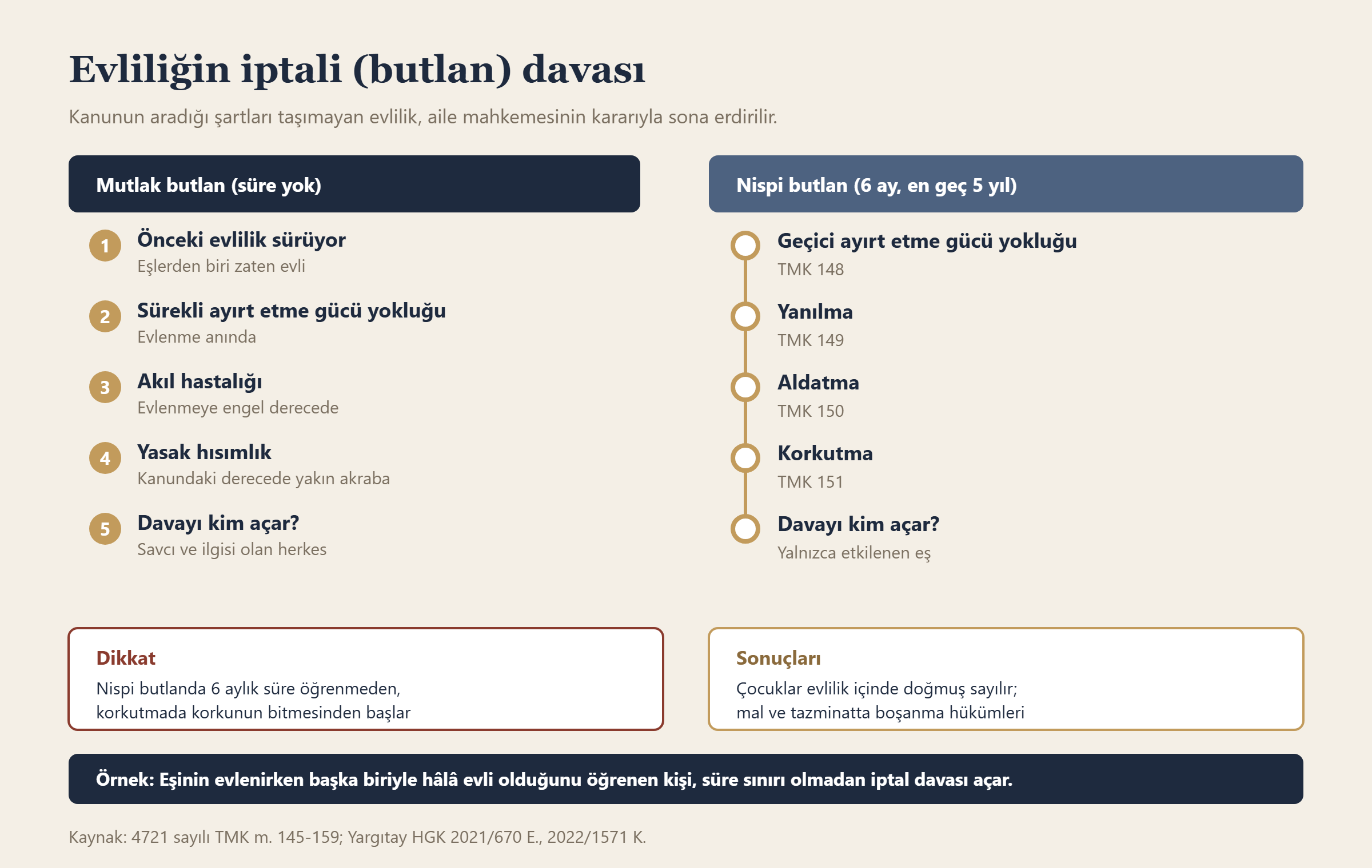 Evliliğin iptali (butlan) davası bilgi grafiği