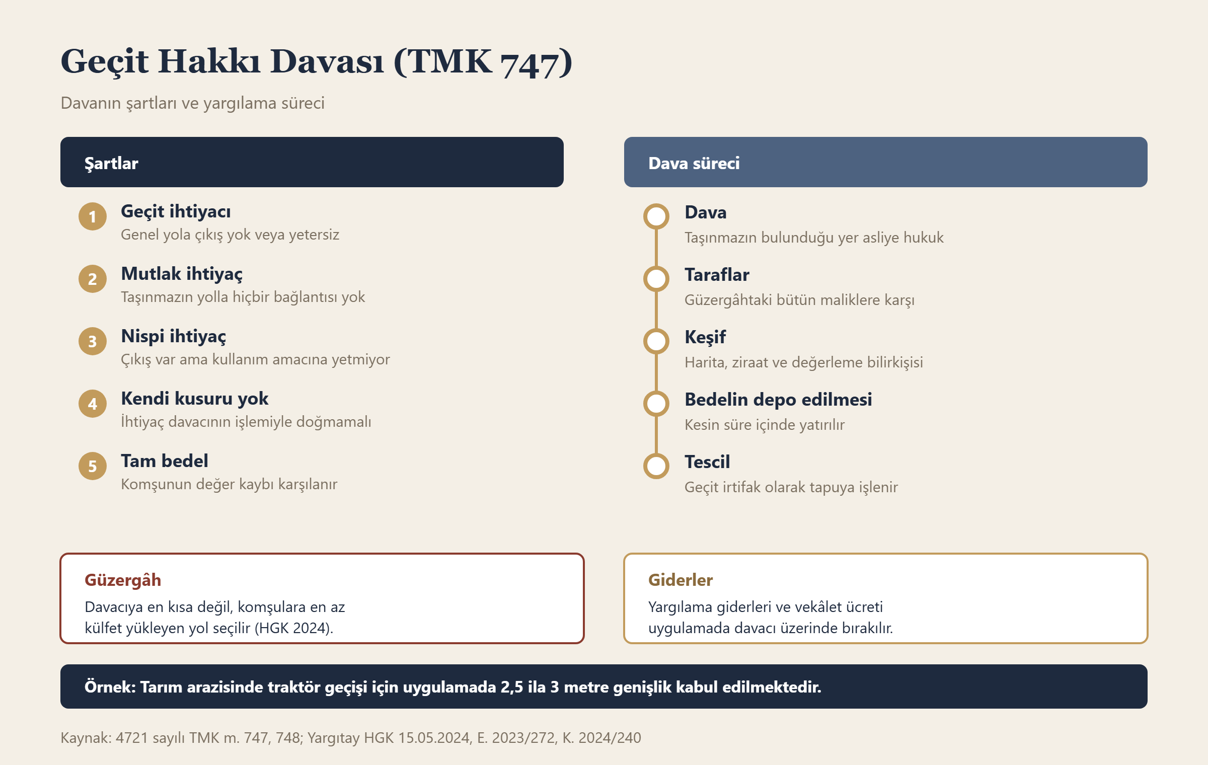 Geçit Hakkı Davası (TMK 747) bilgi grafiği