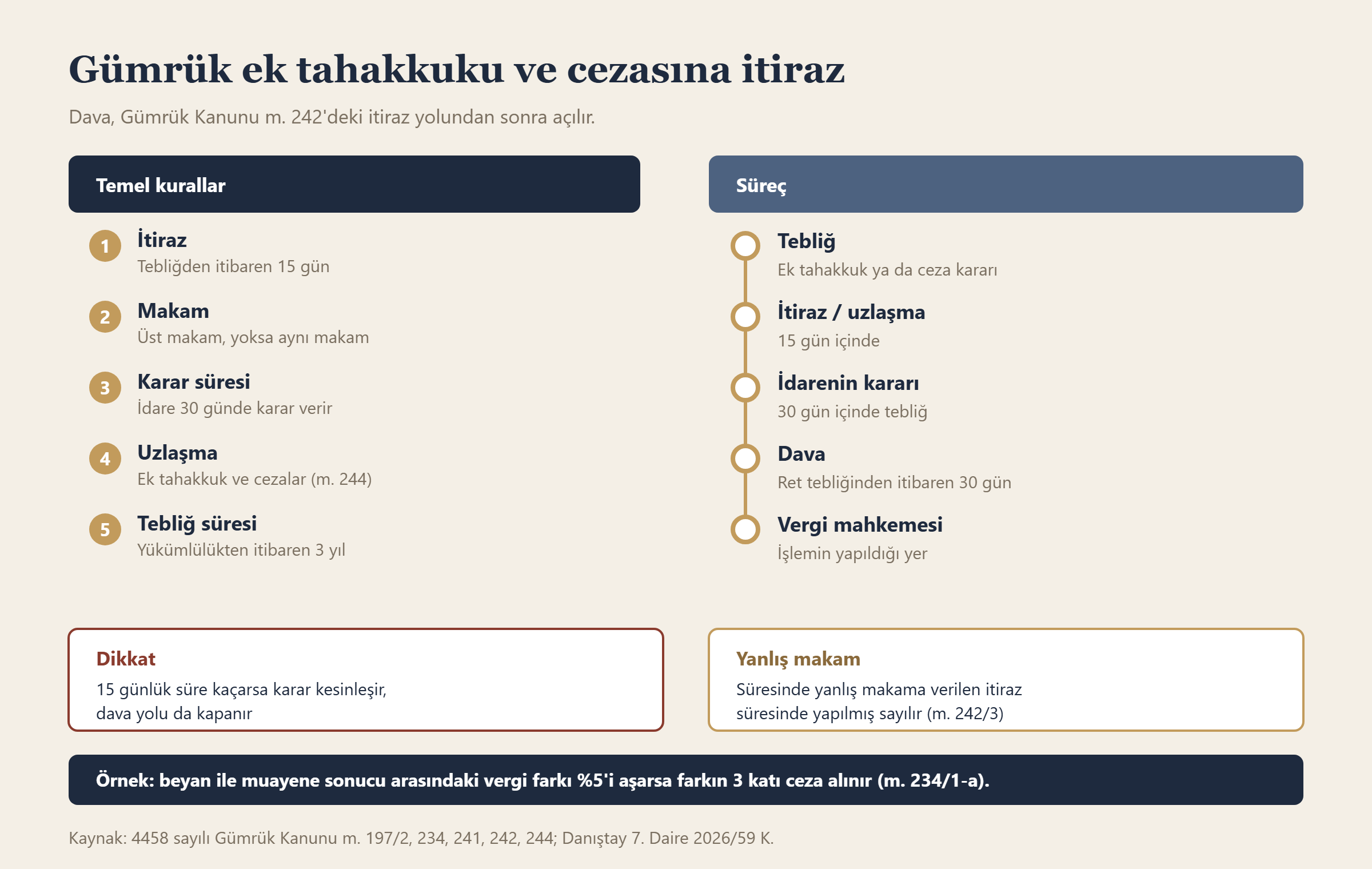 Gümrük ek tahakkuku ve cezasına itiraz bilgi grafiği