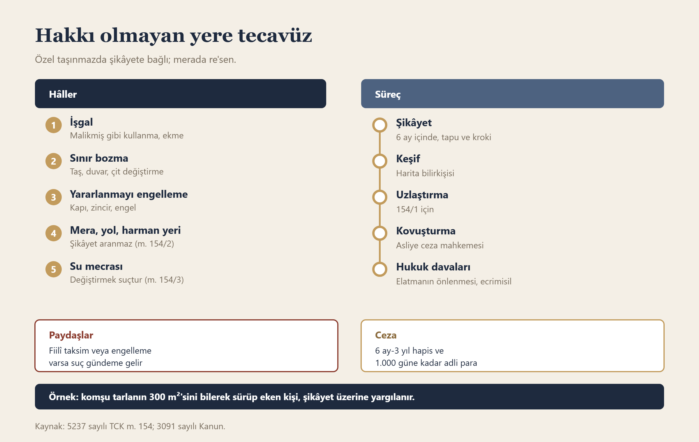 Hakkı olmayan yere tecavüz bilgi grafiği
