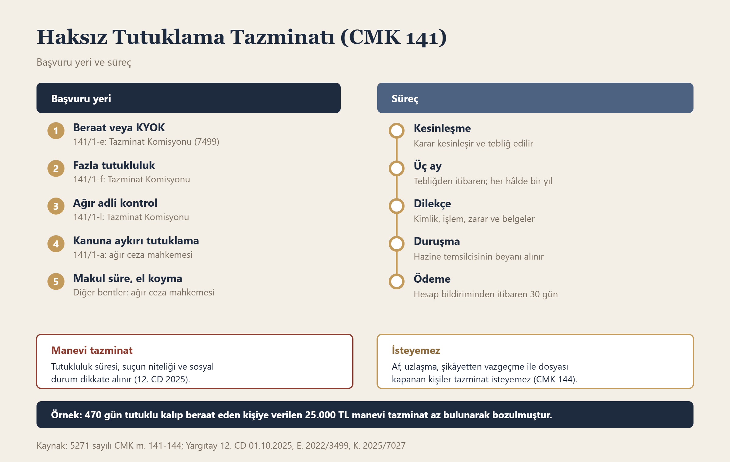 Haksız Tutuklama Tazminatı (CMK 141) bilgi grafiği