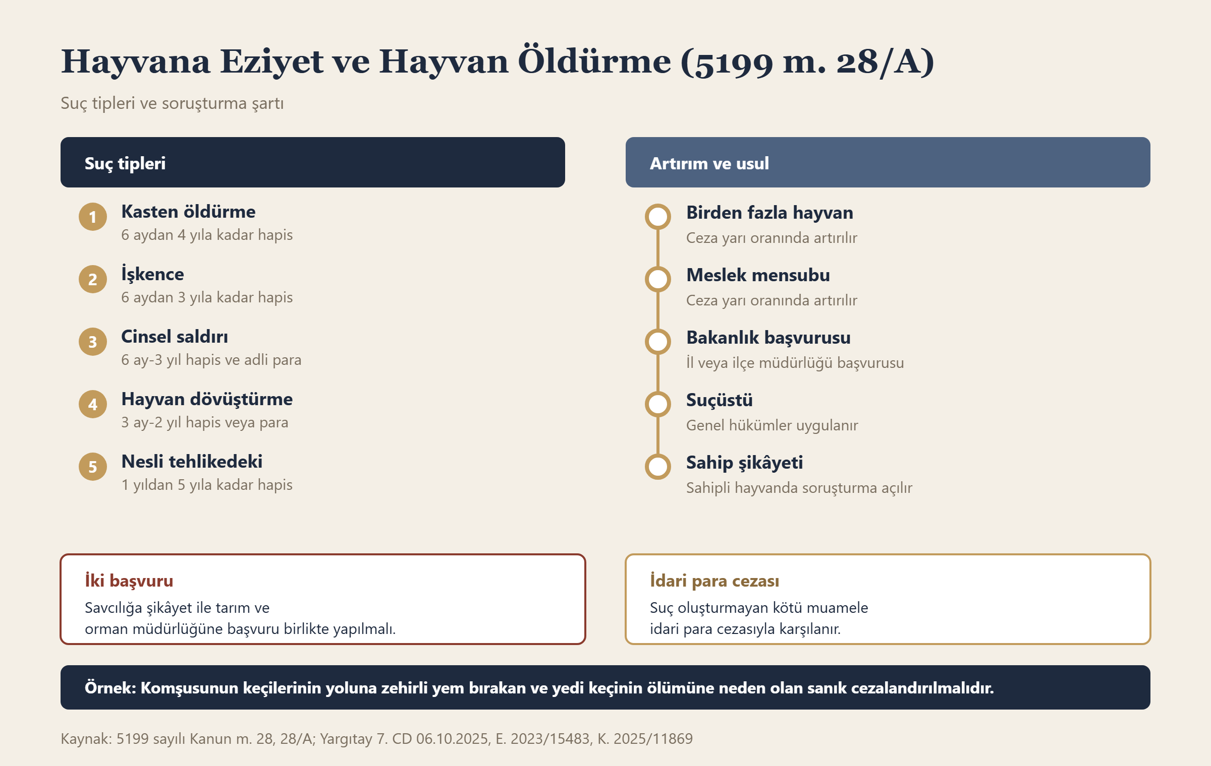 Hayvana Eziyet ve Hayvan Öldürme (5199 m. 28/A) bilgi grafiği