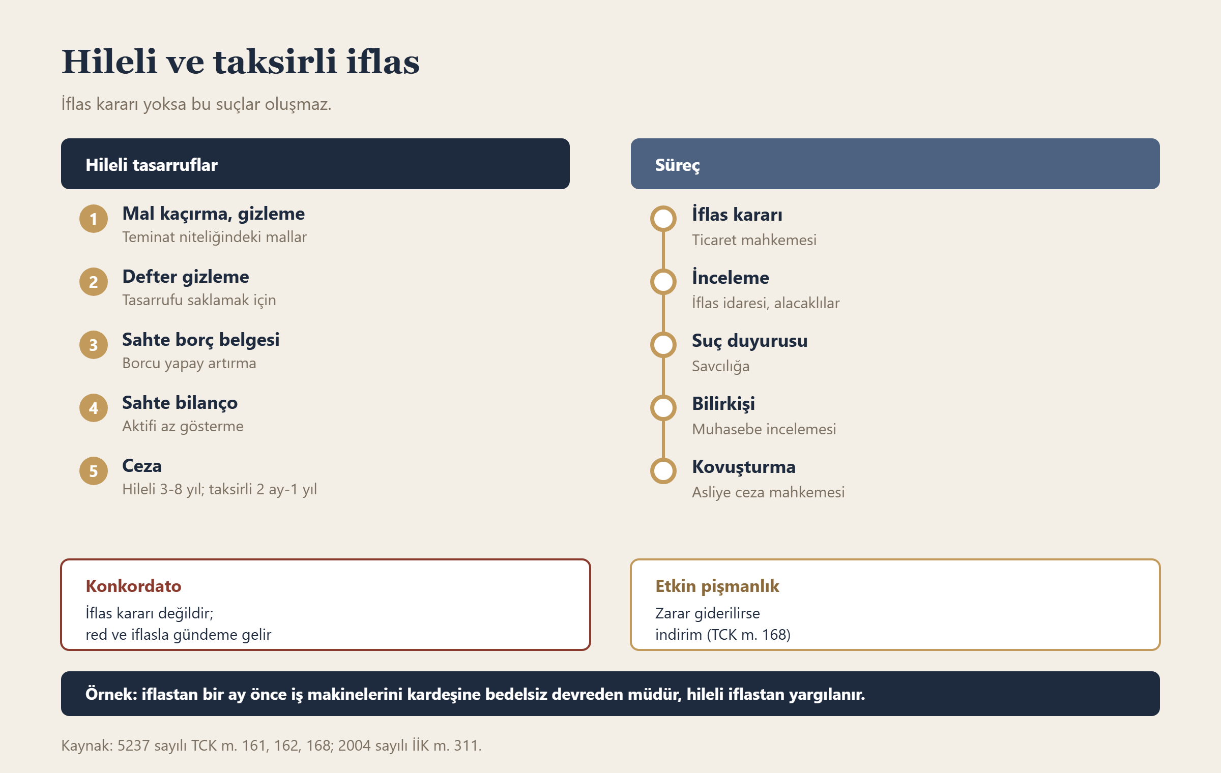 Hileli ve taksirli iflas bilgi grafiği