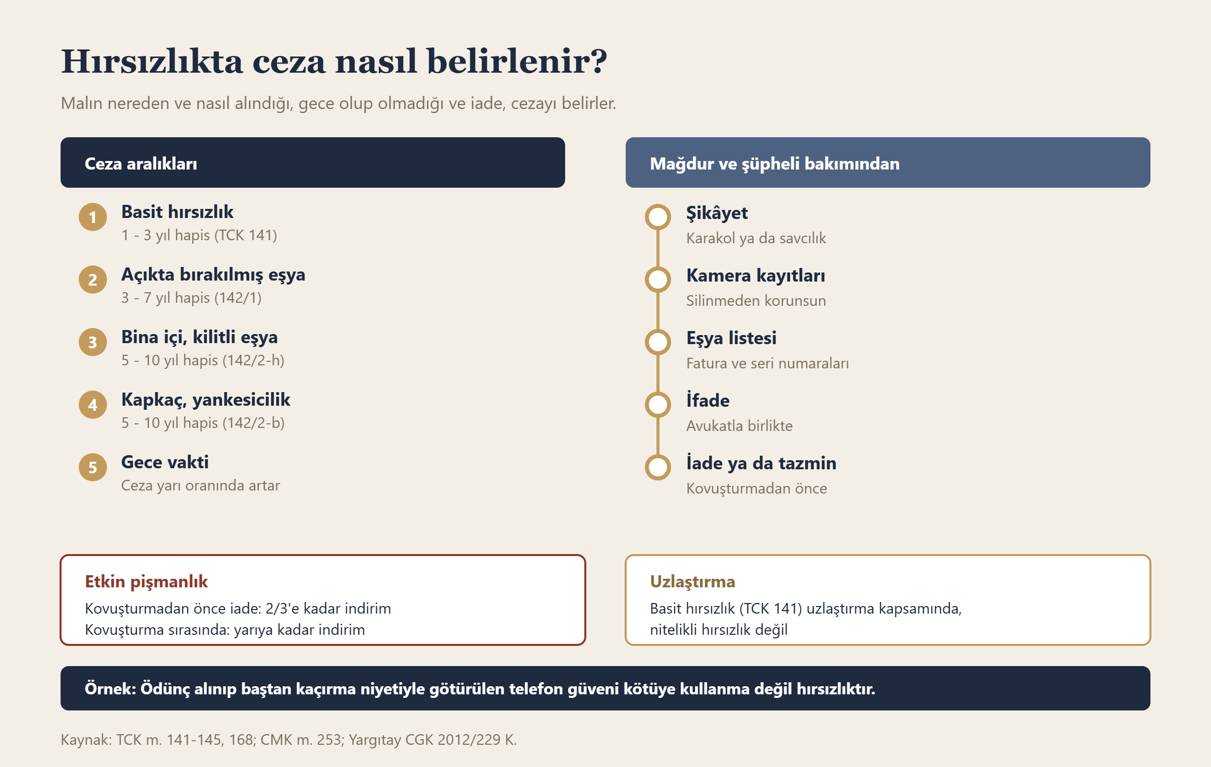 Hırsızlıkta ceza nasıl belirlenir? bilgi grafiği