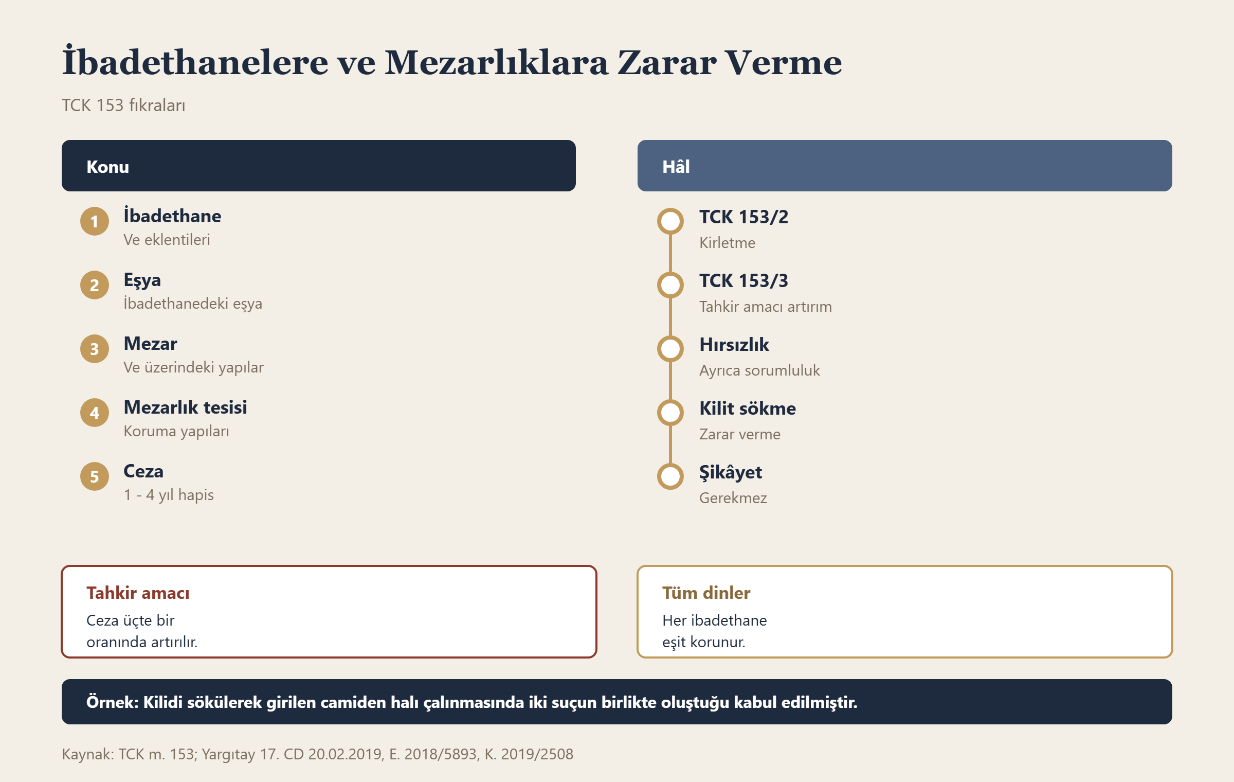 İbadethanelere ve Mezarlıklara Zarar Verme bilgi grafiği