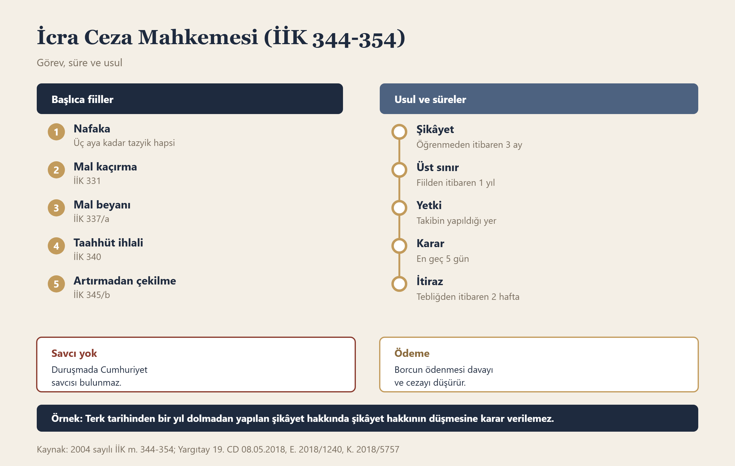 İcra Ceza Mahkemesi (İİK 344-354) bilgi grafiği