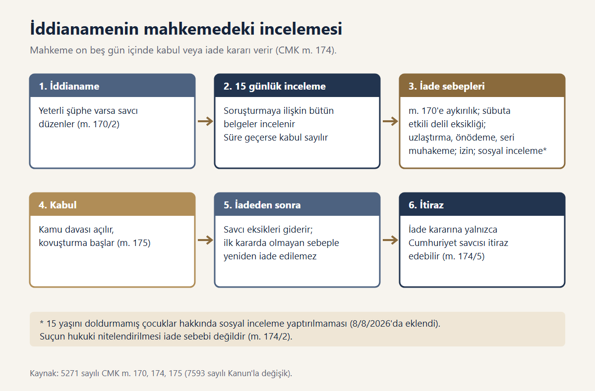 İddianamenin mahkemede incelenmesi, kabulü ve iadesi aşamalarını gösteren şema