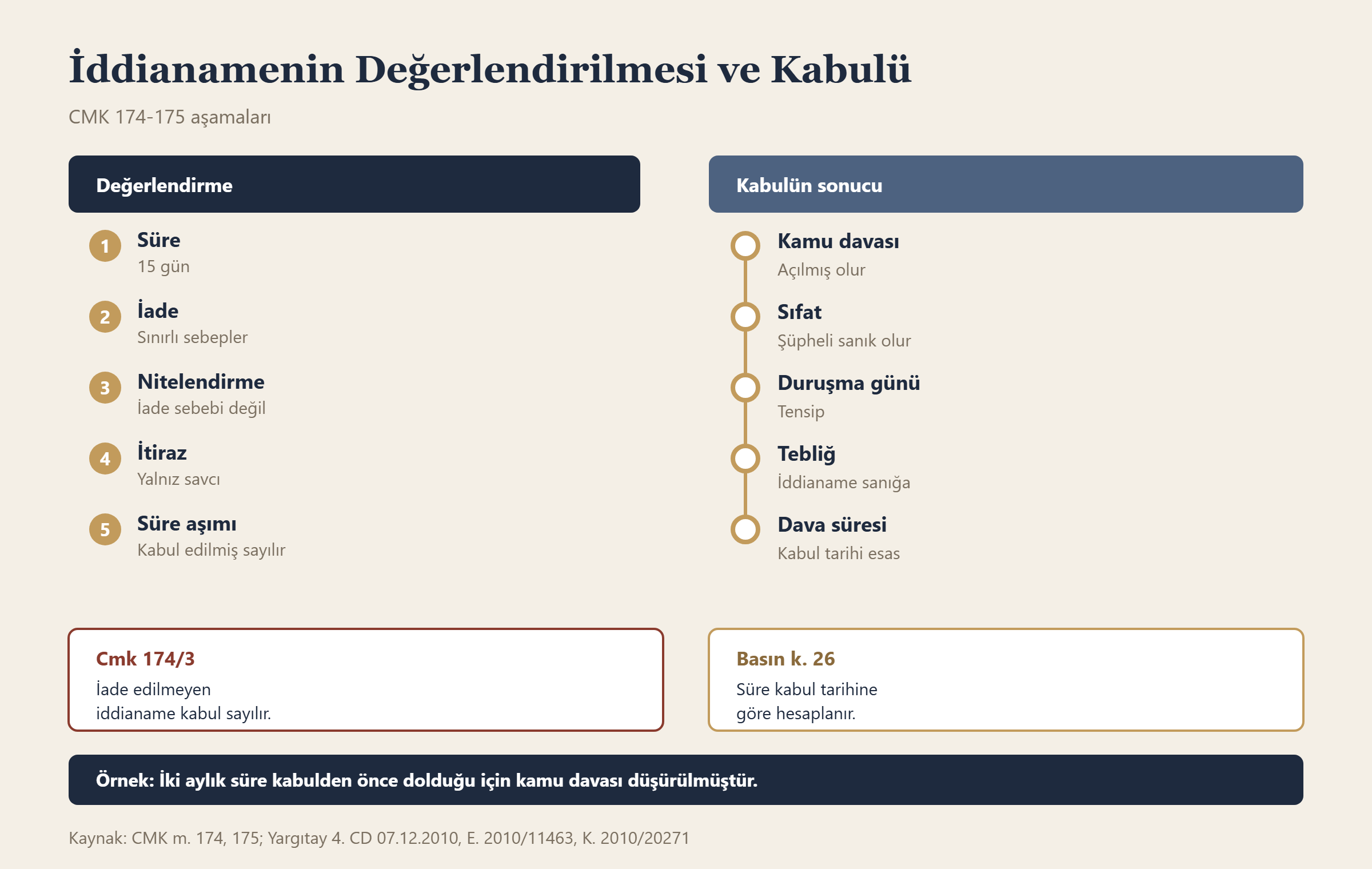 İddianamenin Değerlendirilmesi ve Kabulü bilgi grafiği