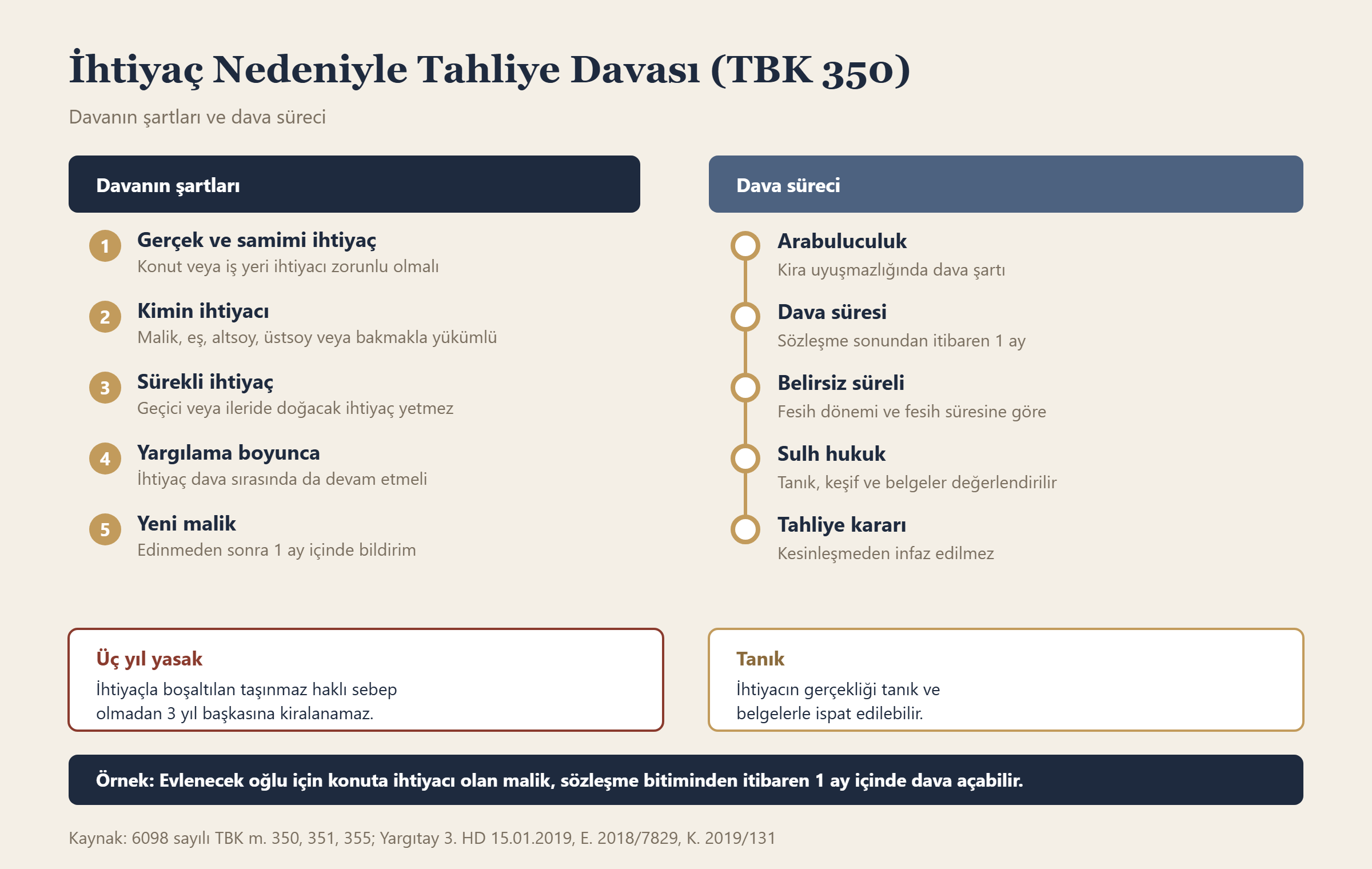 İhtiyaç Nedeniyle Tahliye Davası (TBK 350) bilgi grafiği
